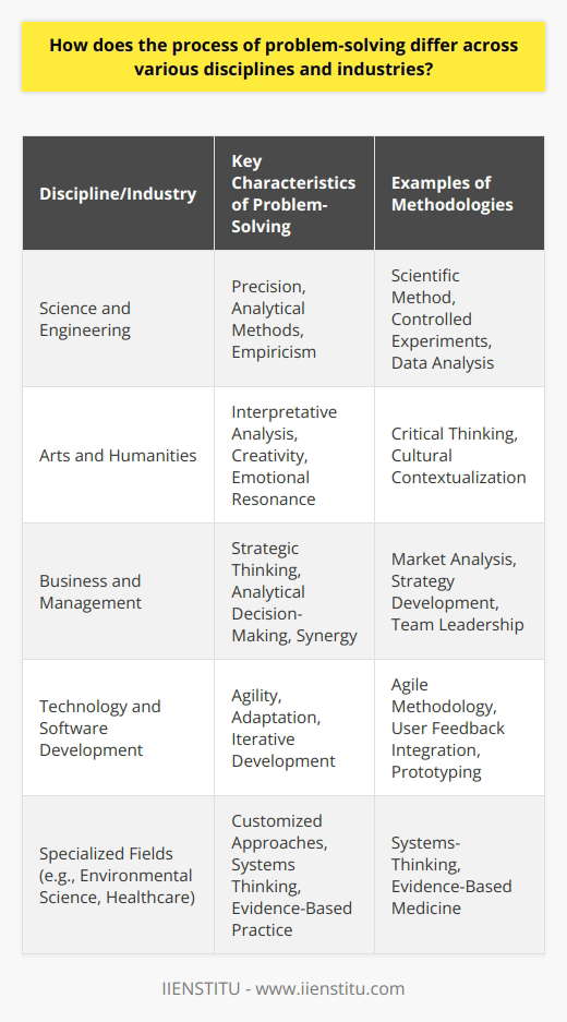 Problem-solving is an integral skill that cuts across different disciplines and industries, each harnessing distinct strategies and methodologies adapted to their unique challenges and operational paradigms. These variations are shaped by the goals, constraints, and nature of work within each context. Let's delve into how these problem-solving processes differ and why understanding these variances is critical for effectiveness in diverse professional landscapes.Science and Engineering: Precision and EmpiricismProblem-solving in science and engineering is characterized by meticulous analytical and empirical methods. Practitioners in these fields approach problems through a series of systematic steps: posing a clear question, conducting background research, formulating a hypothesis, running controlled experiments or simulations, analyzing data, and drawing conclusions. This process, known as the scientific method, is underpinned by quantifiable evidence and mathematical rigor, ensuring that solutions are reproducible and verifiable.Arts and Humanities: Interpretation and InspirationIn contrast, the arts and humanities prioritize interpretative analysis and creative inspiration in problem-solving. Professionals in these disciplines often deal with abstract concepts and subjective topics, necessitating a more fluid and less structured approach. They engage in critical thinking, but with an added emphasis on emotional resonance and societal impact. Artists and humanists might reframe problems as opportunities for expression, exploration, and commentary, borrowing from a richer palette of cultural, historical, and philosophical contexts to find solutions.Business and Management: Strategy and SynergyThe business and management sector employs a hybrid approach that combines analytical decision-making with creative strategy. Problem-solving in this arena requires a balance between crunching numbers to analyze the bottom line and devising innovative strategies to outperform competitors. Understanding market trends, customer behaviors, and financial models is as important as fostering teamwork, leading change, and developing organizational capabilities. Solutions must address not just technical efficiency but also consider human factors, ethics, and the larger economic ecosystem.Technology and Software Development: Agility and AdaptationIn the fast-paced world of technology and software development, problem-solving is inherently iterative and collaborative. Utilizing methodologies like Agile, practitioners iterate on product development through cycles of planning, execution, evaluation, and adaptation. The focus is on creating functional prototypes, incorporating user feedback, and refining the product progressively. This flexible and fast-moving approach allows teams to tackle complex problems with evolving requirements and deliver solutions that align with user needs and technological advancements.Specialized Fields and Their Unique ApproachesApart from these broad categories, specialized fields often develop unique problem-solving frameworks tailored to their specific demands. For example, environmental scientists might adopt a systems-thinking approach to address ecological problems, considering the interrelated elements within ecosystems. Similarly, in healthcare, professionals employ evidence-based medicine, relying on clinical research and patient data to make informed decisions on treatments and healthcare policies.It's evident that problem-solving across various disciplines and industries is not a one-size-fits-all endeavor. The beauty and efficiency of problem-solving lie in the adaptability and specificity of approaches that take into account disciplinary norms, industry standards, and the nature of the problems being addressed. For professionals striving to excel in their domain, embracing these differences is key, fostering diverse thinking and equipping oneself with a multifaceted toolkit of problem-solving strategies. Through this understanding, innovative solutions can emerge, driving progress and success within any professional context.