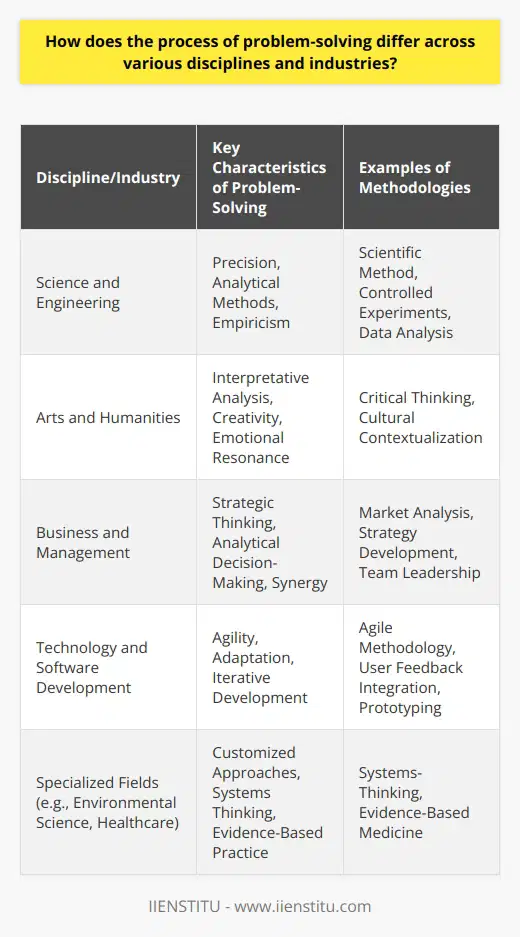 Problem-solving is an integral skill that cuts across different disciplines and industries, each harnessing distinct strategies and methodologies adapted to their unique challenges and operational paradigms. These variations are shaped by the goals, constraints, and nature of work within each context. Let's delve into how these problem-solving processes differ and why understanding these variances is critical for effectiveness in diverse professional landscapes.Science and Engineering: Precision and EmpiricismProblem-solving in science and engineering is characterized by meticulous analytical and empirical methods. Practitioners in these fields approach problems through a series of systematic steps: posing a clear question, conducting background research, formulating a hypothesis, running controlled experiments or simulations, analyzing data, and drawing conclusions. This process, known as the scientific method, is underpinned by quantifiable evidence and mathematical rigor, ensuring that solutions are reproducible and verifiable.Arts and Humanities: Interpretation and InspirationIn contrast, the arts and humanities prioritize interpretative analysis and creative inspiration in problem-solving. Professionals in these disciplines often deal with abstract concepts and subjective topics, necessitating a more fluid and less structured approach. They engage in critical thinking, but with an added emphasis on emotional resonance and societal impact. Artists and humanists might reframe problems as opportunities for expression, exploration, and commentary, borrowing from a richer palette of cultural, historical, and philosophical contexts to find solutions.Business and Management: Strategy and SynergyThe business and management sector employs a hybrid approach that combines analytical decision-making with creative strategy. Problem-solving in this arena requires a balance between crunching numbers to analyze the bottom line and devising innovative strategies to outperform competitors. Understanding market trends, customer behaviors, and financial models is as important as fostering teamwork, leading change, and developing organizational capabilities. Solutions must address not just technical efficiency but also consider human factors, ethics, and the larger economic ecosystem.Technology and Software Development: Agility and AdaptationIn the fast-paced world of technology and software development, problem-solving is inherently iterative and collaborative. Utilizing methodologies like Agile, practitioners iterate on product development through cycles of planning, execution, evaluation, and adaptation. The focus is on creating functional prototypes, incorporating user feedback, and refining the product progressively. This flexible and fast-moving approach allows teams to tackle complex problems with evolving requirements and deliver solutions that align with user needs and technological advancements.Specialized Fields and Their Unique ApproachesApart from these broad categories, specialized fields often develop unique problem-solving frameworks tailored to their specific demands. For example, environmental scientists might adopt a systems-thinking approach to address ecological problems, considering the interrelated elements within ecosystems. Similarly, in healthcare, professionals employ evidence-based medicine, relying on clinical research and patient data to make informed decisions on treatments and healthcare policies.It's evident that problem-solving across various disciplines and industries is not a one-size-fits-all endeavor. The beauty and efficiency of problem-solving lie in the adaptability and specificity of approaches that take into account disciplinary norms, industry standards, and the nature of the problems being addressed. For professionals striving to excel in their domain, embracing these differences is key, fostering diverse thinking and equipping oneself with a multifaceted toolkit of problem-solving strategies. Through this understanding, innovative solutions can emerge, driving progress and success within any professional context.