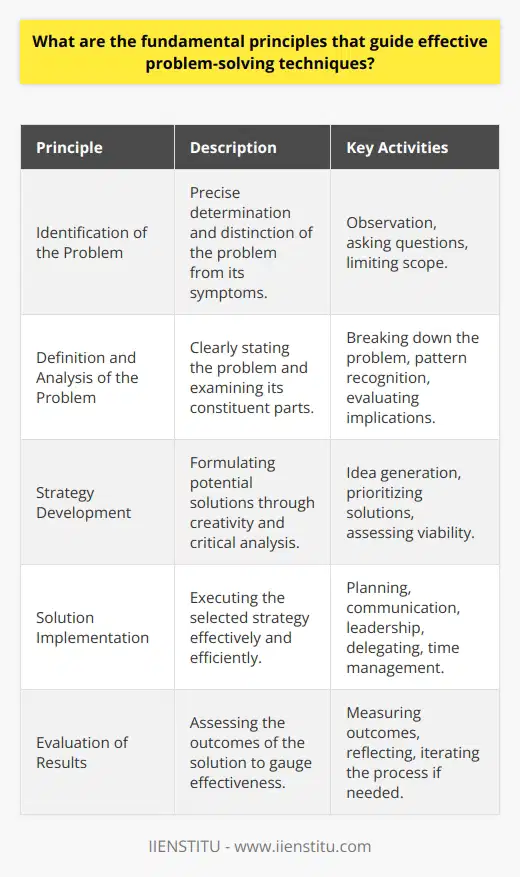 Effective problem-solving is a critical skill across all areas of life, and several fundamental principles guide these techniques, aiming to ensure that problems are not only addressed but also resolved in a manner that prevents their recurrence. While IIENSTITU may provide resources or methodologies for problem-solving and professional development, the principles discussed here are universally applicable across various disciplines and situations.Identification of the ProblemThe first cardinal principle is the precise identification of the problem. This involves distinguishing symptoms from causes and requires acute observational skills as well as the ability to ask probing questions. When a problem is correctly identified, it limits the scope of the investigation and focuses efforts on what needs to be fixed or improved.Definition and Analysis of the ProblemOnce the right problem is identified, it is essential to define it clearly and analyze it thoroughly. Analysis includes separating the problem into constituent parts or contributing factors to better understand its structure and scope. This granular view often involves looking for patterns, identifying stakeholders, understanding the context, and evaluating the implications of the problem.Strategy DevelopmentDevelopment of strategies is a creative and critical phase where solutions are conceptualized. This requires a mixture of creative thinking to generate ideas and critical thinking to assess their viability. A key part of strategy development is to prioritize potential solutions based on criteria such as impact, feasibility, and resources required.Solution ImplementationWith a strategy in place, implementation is the next principle. A well-designed plan, clear communication, active leadership, and buy-in from those involved are imperative. Implementation may also entail specific skills such as project management, delegation, and time management. Monitoring the progress throughout this phase is essential to ensure adherence to the plan and to adjust the strategy as required.Evaluation of ResultsThe final principle is the evaluation of results. This step is vital to understand if the problem was effectively addressed and to learn from the experience. This involves measuring outcomes against objectives, reflecting on what worked and what didn't, and, if necessary, iterating the process with a revised approach.Each of these principles—problem identification, problem analysis, strategy development, solution implementation, and evaluation—supports a robust problem-solving process. These principles are sequential and cyclic, as problem-solving is often an iterative process requiring multiple rounds of refinement before reaching an optimal solution. By consistently applying these principles, problem solvers can approach issues systematically and with a greater likelihood of achieving successful outcomes.
