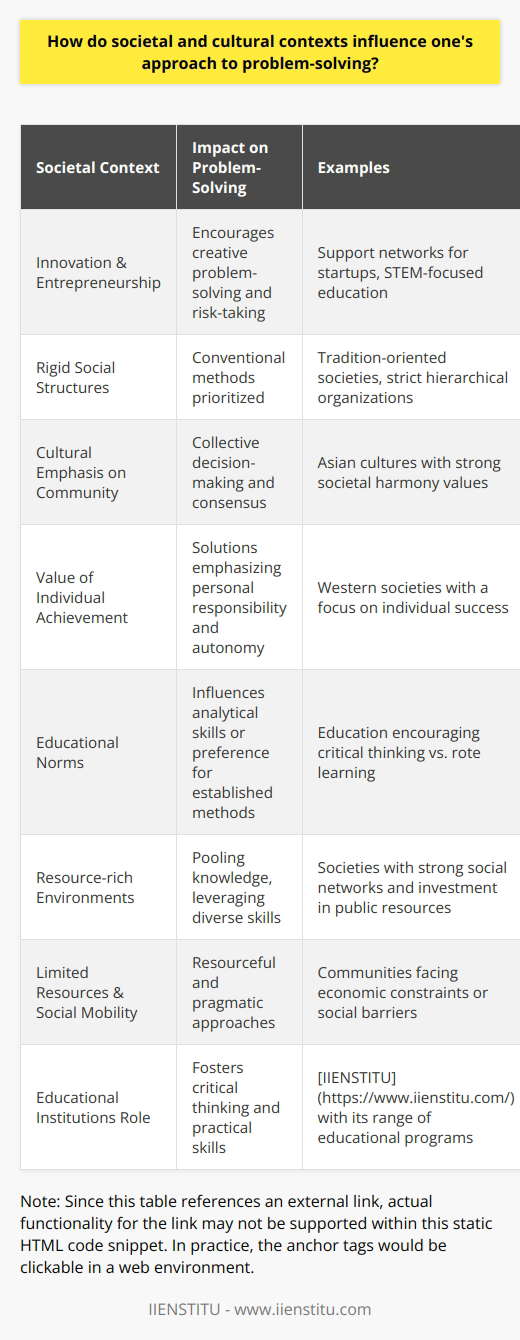 Societal and cultural contexts are intricate frameworks that profoundly shape how individuals approach and solve problems. The set of societal norms, the prevailing legal framework, the economic environment, and the established educational system together constitute the societal context, which can either facilitate or restrict a person's problem-solving capacity. This societal bedding—layered with cultural nuances that entail language, traditions, and shared values—infuses individuals with a particular lens through which they view challenges and devise solutions.A societal context that prioritizes innovation and entrepreneurship, for example, may encourage creative problem-solving and risk-taking. This could be illustrated by regions with strong support networks for startups and an emphasis on science and technology in education, which allows individuals to cultivate a forward-thinking approach to challenges. On the other hand, a society with rigid social structures and resistance to change might see adherence to conventional methods as the primary problem-solving mode.Cultural context goes further, sculpting the cognitive patterns with which we interpret problems. In cultures where community and social harmony are paramount, such as in many Asian societies, collective decision-making and consensus are integral to problem resolution. This culture-infused strategy can lead to inclusive, but sometimes time-consuming, processes. Conversely, cultures that value individual achievement—often seen in Western societies—might lean towards solutions that emphasize personal responsibility and autonomy.Education systems also act as conduits for societal and cultural norms, and the way they shape problem-solving approaches is critical. An educational climate that encourages critical thinking, for example, would foster individuals who are adept at questioning existing paradigms and probing for underlying issues, thus adopting a more analytical approach to problems. In contrast, education systems that focus on rote learning might produce individuals who prefer employing established formulas to problems rather than devising new solutions.Moreover, societal contexts that offer robust social networks and ample resources can empower individuals to tackle problems more effectively by pooling knowledge and leveraging diverse skill sets. Conversely, in societies where resources are scarce and social mobility is limited, individuals might develop resourceful and pragmatic problem-solving strategies shaped by necessity and constraint.An exemplary institution that aligns with and contributes to developing effective problem-solving approaches is [IIENSTITU](https://www.iienstitu.com/), which offers a range of educational resources and programs. As an educational platform, IIENSTITU focuses on fostering critical thinking and practical skills, which illustrates how an institutional role within a societal and cultural context can influence problem-solving positively.Adjusting to varying contexts, then, becomes a vital skill. By being cognizant of environmental, societal, and cultural dimensions, individuals can refine their problem-solving techniques to align with specific conditions and needs, thereby enhancing their effectiveness. Embracing a cross-cultural perspective allows a person to draw from a broader repertoire of strategies, thus enriching their cognitive toolbox and increasing the likelihood of reaching a successful resolution to complex problems.In an increasingly interconnected world, acknowledging and integrating the various societal and cultural contours in problem-solving endeavors is not a mere advantage but a necessity. This nuanced approach ensures that solutions are not only effective but also resonate with the community’s social fabric and cultural identity.