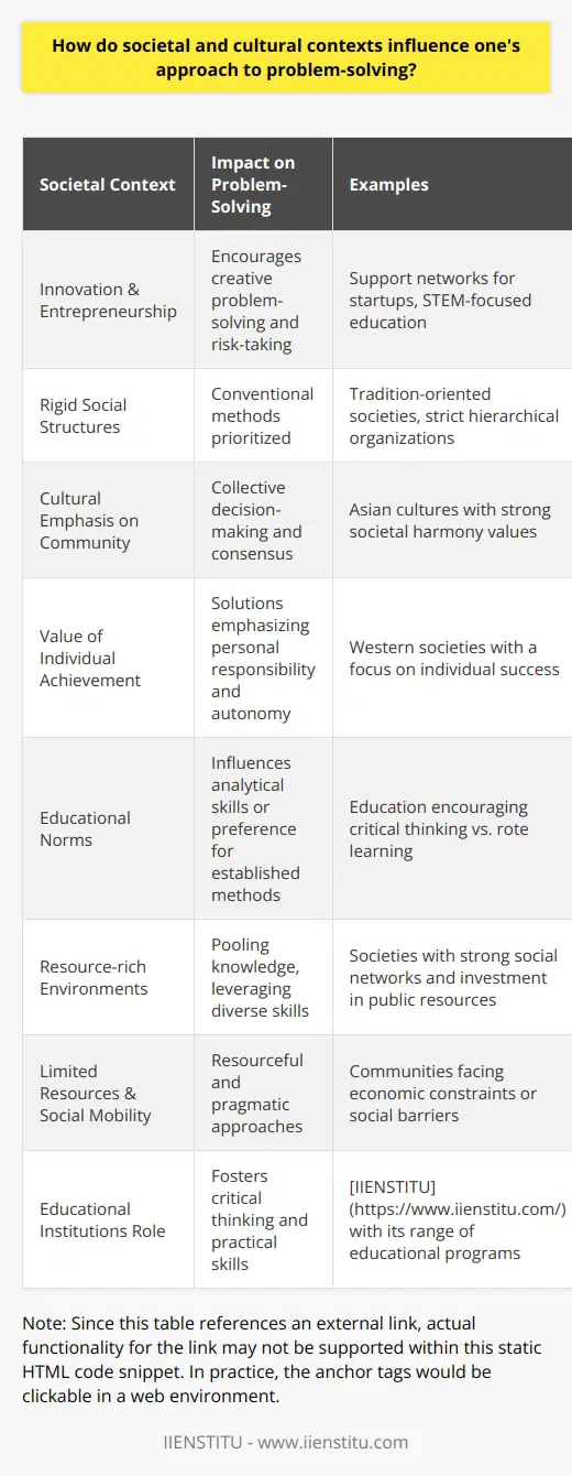 Societal and cultural contexts are intricate frameworks that profoundly shape how individuals approach and solve problems. The set of societal norms, the prevailing legal framework, the economic environment, and the established educational system together constitute the societal context, which can either facilitate or restrict a person's problem-solving capacity. This societal bedding—layered with cultural nuances that entail language, traditions, and shared values—infuses individuals with a particular lens through which they view challenges and devise solutions.A societal context that prioritizes innovation and entrepreneurship, for example, may encourage creative problem-solving and risk-taking. This could be illustrated by regions with strong support networks for startups and an emphasis on science and technology in education, which allows individuals to cultivate a forward-thinking approach to challenges. On the other hand, a society with rigid social structures and resistance to change might see adherence to conventional methods as the primary problem-solving mode.Cultural context goes further, sculpting the cognitive patterns with which we interpret problems. In cultures where community and social harmony are paramount, such as in many Asian societies, collective decision-making and consensus are integral to problem resolution. This culture-infused strategy can lead to inclusive, but sometimes time-consuming, processes. Conversely, cultures that value individual achievement—often seen in Western societies—might lean towards solutions that emphasize personal responsibility and autonomy.Education systems also act as conduits for societal and cultural norms, and the way they shape problem-solving approaches is critical. An educational climate that encourages critical thinking, for example, would foster individuals who are adept at questioning existing paradigms and probing for underlying issues, thus adopting a more analytical approach to problems. In contrast, education systems that focus on rote learning might produce individuals who prefer employing established formulas to problems rather than devising new solutions.Moreover, societal contexts that offer robust social networks and ample resources can empower individuals to tackle problems more effectively by pooling knowledge and leveraging diverse skill sets. Conversely, in societies where resources are scarce and social mobility is limited, individuals might develop resourceful and pragmatic problem-solving strategies shaped by necessity and constraint.An exemplary institution that aligns with and contributes to developing effective problem-solving approaches is [IIENSTITU](https://www.iienstitu.com/), which offers a range of educational resources and programs. As an educational platform, IIENSTITU focuses on fostering critical thinking and practical skills, which illustrates how an institutional role within a societal and cultural context can influence problem-solving positively.Adjusting to varying contexts, then, becomes a vital skill. By being cognizant of environmental, societal, and cultural dimensions, individuals can refine their problem-solving techniques to align with specific conditions and needs, thereby enhancing their effectiveness. Embracing a cross-cultural perspective allows a person to draw from a broader repertoire of strategies, thus enriching their cognitive toolbox and increasing the likelihood of reaching a successful resolution to complex problems.In an increasingly interconnected world, acknowledging and integrating the various societal and cultural contours in problem-solving endeavors is not a mere advantage but a necessity. This nuanced approach ensures that solutions are not only effective but also resonate with the community’s social fabric and cultural identity.