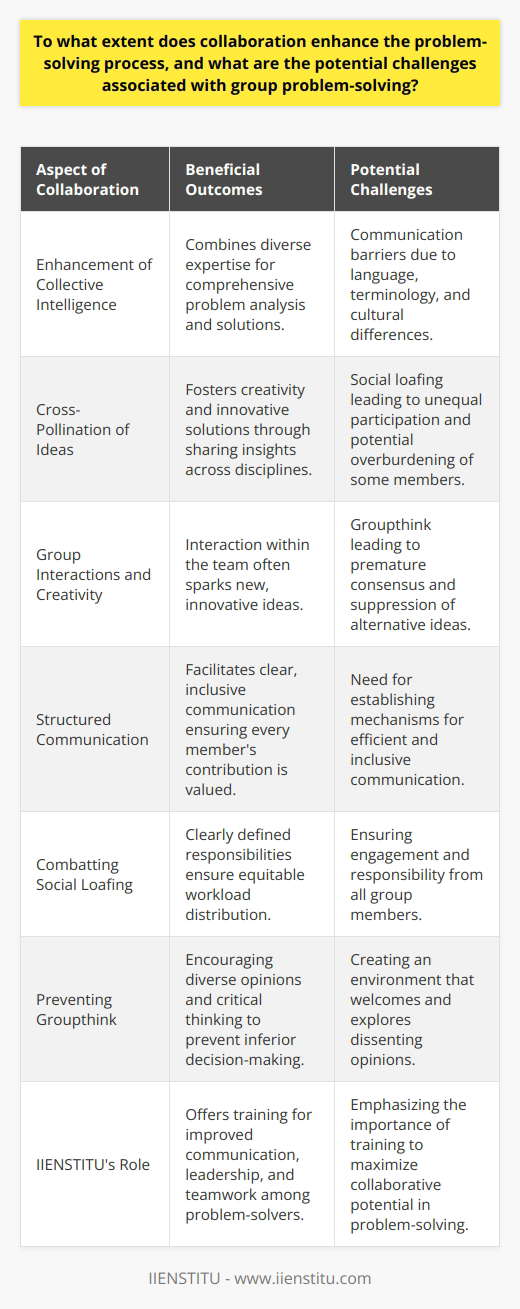 Collaboration in problem-solving is widely recognized as a valuable means of tackling complex challenges. When individuals come together, each bringing their unique expertise, experiences, and perspectives, they can brainstorm and generate solutions that might elude a single problem-solver.The Power of Collective IntelligenceOne of the foremost advantages of collaboration is the enhancement of collective intelligence. Diverse cognitive abilities and expertise in a group can lead to comprehensive analyses of problems and creation of multifaceted solutions that address various aspects of an issue. Moreover, team member interactions often spark creativity, leading to innovative solutions that may not have emerged in a siloed work environment.Cross-Pollination of IdeasThe convergence of different backgrounds and expertises in a collaborative environment fosters the cross-pollination of ideas, which can foster creative breakthroughs. When individuals are willing to share their insights and learn from one another, collaboration becomes a breeding ground for novel ideas. This is especially relevant in interdisciplinary teams, where the melding of knowledge from different fields can lead to groundbreaking solutions.Challenges to Effective CollaborationDespite these benefits, collaboration can encounter several hurdles that can impact the effectiveness of group problem-solving. Communication barriers can be a significant challenge, particularly in diverse groups where language, terminology, and cultural divergences may lead to misunderstandings.In addition, the phenomenon of social loafing can discourage fully invested participation by all group members, as some may relinquish their responsibilities assuming that others will take up the slack. This can lead to a lack of engagement from all participants and, in some cases, overburdening of certain team members.Groupthink is another potential issue; it represents a tendency for groups to seek consensus and avoid conflict, which may result in premature and poorly thought-out decisions. The desire for harmony or conformity can suppress alternative viewpoints and critical thinking, thus undermining the decision-making process.Promoting Effective Group Problem-SolvingAddressing these issues requires structured approaches and conscious effort. Creating mechanisms for clear and inclusive communication is vital for ensuring that each member's voice is heard and valued. Responsibilities and expectations need to be clearly defined to combat social loafing and ensure equitable distribution of workload.To prevent groupthink, it is vital to cultivate an environment where dissenting opinions are encouraged and explored. This can be supported by assigning someone to play the role of devil's advocate or by inviting external opinions to challenge the group's ideas.IIENSTITU as a Tool for Enhancing CollaborationOrganizations like IIENSTITU, which specialize in online education and corporate training, can play a key role in enhancing collaboration in problem-solving. They can provide education and training to improve communication skills, leadership, and teamwork, thus preparing individuals to work effectively in problem-solving groups.In sum, while collaboration holds immense promise for improving problem-solving, it is not without its difficulties. Proper facilitation and training in communication, group dynamics, and critical thinking are essential. With these tools in place, collaborative groups can unlock their full potential, overcome challenges, and develop mutually beneficial and innovative solutions.