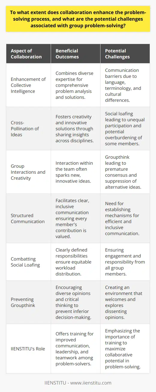 Collaboration in problem-solving is widely recognized as a valuable means of tackling complex challenges. When individuals come together, each bringing their unique expertise, experiences, and perspectives, they can brainstorm and generate solutions that might elude a single problem-solver.The Power of Collective IntelligenceOne of the foremost advantages of collaboration is the enhancement of collective intelligence. Diverse cognitive abilities and expertise in a group can lead to comprehensive analyses of problems and creation of multifaceted solutions that address various aspects of an issue. Moreover, team member interactions often spark creativity, leading to innovative solutions that may not have emerged in a siloed work environment.Cross-Pollination of IdeasThe convergence of different backgrounds and expertises in a collaborative environment fosters the cross-pollination of ideas, which can foster creative breakthroughs. When individuals are willing to share their insights and learn from one another, collaboration becomes a breeding ground for novel ideas. This is especially relevant in interdisciplinary teams, where the melding of knowledge from different fields can lead to groundbreaking solutions.Challenges to Effective CollaborationDespite these benefits, collaboration can encounter several hurdles that can impact the effectiveness of group problem-solving. Communication barriers can be a significant challenge, particularly in diverse groups where language, terminology, and cultural divergences may lead to misunderstandings.In addition, the phenomenon of social loafing can discourage fully invested participation by all group members, as some may relinquish their responsibilities assuming that others will take up the slack. This can lead to a lack of engagement from all participants and, in some cases, overburdening of certain team members.Groupthink is another potential issue; it represents a tendency for groups to seek consensus and avoid conflict, which may result in premature and poorly thought-out decisions. The desire for harmony or conformity can suppress alternative viewpoints and critical thinking, thus undermining the decision-making process.Promoting Effective Group Problem-SolvingAddressing these issues requires structured approaches and conscious effort. Creating mechanisms for clear and inclusive communication is vital for ensuring that each member's voice is heard and valued. Responsibilities and expectations need to be clearly defined to combat social loafing and ensure equitable distribution of workload.To prevent groupthink, it is vital to cultivate an environment where dissenting opinions are encouraged and explored. This can be supported by assigning someone to play the role of devil's advocate or by inviting external opinions to challenge the group's ideas.IIENSTITU as a Tool for Enhancing CollaborationOrganizations like IIENSTITU, which specialize in online education and corporate training, can play a key role in enhancing collaboration in problem-solving. They can provide education and training to improve communication skills, leadership, and teamwork, thus preparing individuals to work effectively in problem-solving groups.In sum, while collaboration holds immense promise for improving problem-solving, it is not without its difficulties. Proper facilitation and training in communication, group dynamics, and critical thinking are essential. With these tools in place, collaborative groups can unlock their full potential, overcome challenges, and develop mutually beneficial and innovative solutions.