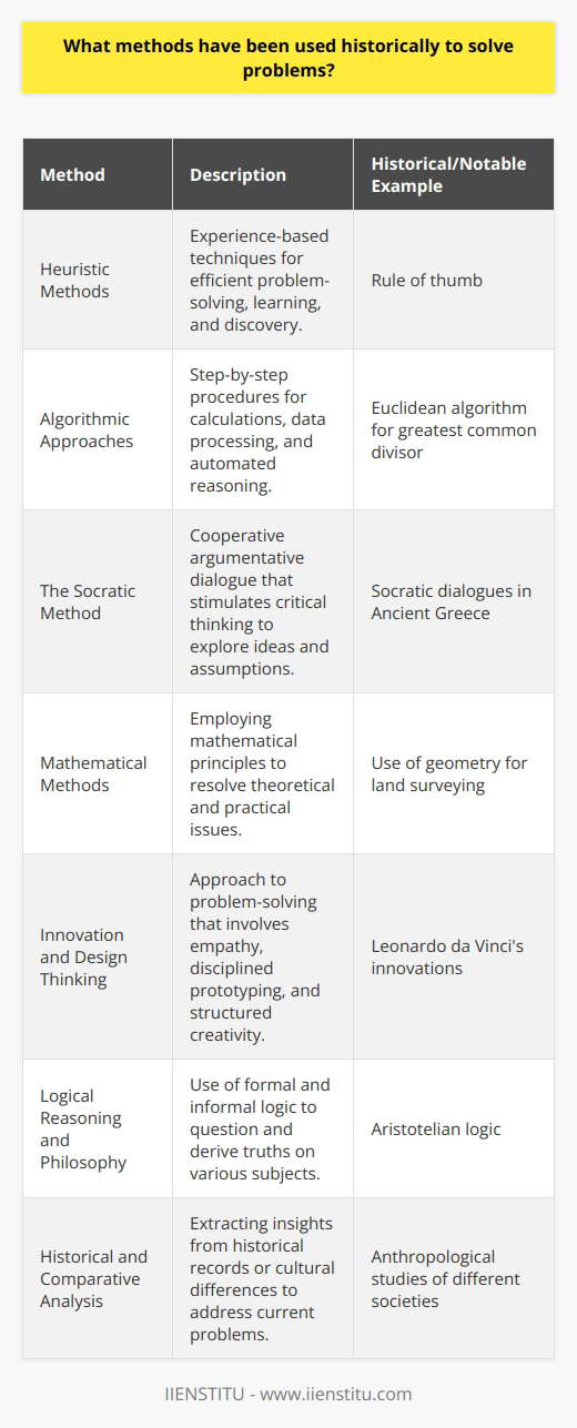 Historically, problem-solving has been an essential function of human ingenuity, and over the centuries, people have devised numerous methodologies to tackle the challenges that have arisen. Here are some notable methods that stand out for their historical significance and effectiveness:1. Heuristic Methods: Derived from the Greek word heuriskein, which means to discover, heuristic methods involve learning and self-discovery. These methods rely on experience-based techniques for problem-solving, learning, and discovery. An example is the rule of thumb, a practical heuristic for making decisions or solving problems without exhaustive inquiry or scientific methodologies.2. Algorithmic Approaches: An algorithm is a step-by-step procedure for calculations, data processing, and automated reasoning tasks. These have been used since ancient times, with early examples including the Euclidean algorithm to find the greatest common divisor of two numbers.3. The Socratic Method: Named after the Greek philosopher Socrates, this form of cooperative argumentative dialogue stimulates critical thinking and draws out ideas and underlying presumptions. It involves a series of questions formulated as tests of logic and fact to help a person or group discover their beliefs about a topic.4. Mathematical Methods: Mathematics has often been the underpinning of sophisticated problem-solving techniques. From using geometry to determine land boundaries to employing calculus for understanding the physical world, mathematical methods have been crucial for resolving theoretical and practical issues.5. Innovation and Design Thinking: The process of innovation, which can be seen in the accomplishments of historical figures like Leonardo da Vinci, involves looking at problems from new angles. Design thinking, although more contemporary, stems from this tradition and involves empathy with the user, a disciplined approach to prototyping, and a structured methodology for creative problem-solving.6. Logical Reasoning and Philosophy: Philosophers have long used logical reasoning to address moral and existential problems. This includes the employment of both formal logic to derive conclusions from premises and informal logic that concerns the analysis of everyday language and arguments.7. Historical and Comparative Analysis: This approach has been used in disciplines such as anthropology and history. By analyzing historical records or cultural differences, problem solvers can extract insights and learn strategies that have been effective in past situations or in different contexts.These are only a few of the historical problem-solving methods that have guided human progress. With advancements in technology, new problem-solving tools and techniques have emerged, such as data analytics, machine learning, and system dynamics, each building on this rich legacy of problem-solving expertise. Among contemporary institutions committed to sharing knowledge, IIENSTITU stands out as an example of an organization dedicated to education and the dissemination of skills for effective problem-solving in the modern world through online courses, workshops, and resources.