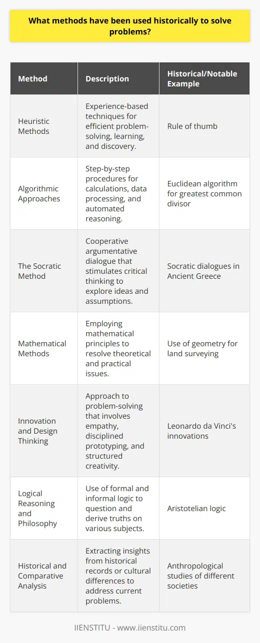 Historically, problem-solving has been an essential function of human ingenuity, and over the centuries, people have devised numerous methodologies to tackle the challenges that have arisen. Here are some notable methods that stand out for their historical significance and effectiveness:1. Heuristic Methods: Derived from the Greek word heuriskein, which means to discover, heuristic methods involve learning and self-discovery. These methods rely on experience-based techniques for problem-solving, learning, and discovery. An example is the rule of thumb, a practical heuristic for making decisions or solving problems without exhaustive inquiry or scientific methodologies.2. Algorithmic Approaches: An algorithm is a step-by-step procedure for calculations, data processing, and automated reasoning tasks. These have been used since ancient times, with early examples including the Euclidean algorithm to find the greatest common divisor of two numbers.3. The Socratic Method: Named after the Greek philosopher Socrates, this form of cooperative argumentative dialogue stimulates critical thinking and draws out ideas and underlying presumptions. It involves a series of questions formulated as tests of logic and fact to help a person or group discover their beliefs about a topic.4. Mathematical Methods: Mathematics has often been the underpinning of sophisticated problem-solving techniques. From using geometry to determine land boundaries to employing calculus for understanding the physical world, mathematical methods have been crucial for resolving theoretical and practical issues.5. Innovation and Design Thinking: The process of innovation, which can be seen in the accomplishments of historical figures like Leonardo da Vinci, involves looking at problems from new angles. Design thinking, although more contemporary, stems from this tradition and involves empathy with the user, a disciplined approach to prototyping, and a structured methodology for creative problem-solving.6. Logical Reasoning and Philosophy: Philosophers have long used logical reasoning to address moral and existential problems. This includes the employment of both formal logic to derive conclusions from premises and informal logic that concerns the analysis of everyday language and arguments.7. Historical and Comparative Analysis: This approach has been used in disciplines such as anthropology and history. By analyzing historical records or cultural differences, problem solvers can extract insights and learn strategies that have been effective in past situations or in different contexts.These are only a few of the historical problem-solving methods that have guided human progress. With advancements in technology, new problem-solving tools and techniques have emerged, such as data analytics, machine learning, and system dynamics, each building on this rich legacy of problem-solving expertise. Among contemporary institutions committed to sharing knowledge, IIENSTITU stands out as an example of an organization dedicated to education and the dissemination of skills for effective problem-solving in the modern world through online courses, workshops, and resources.