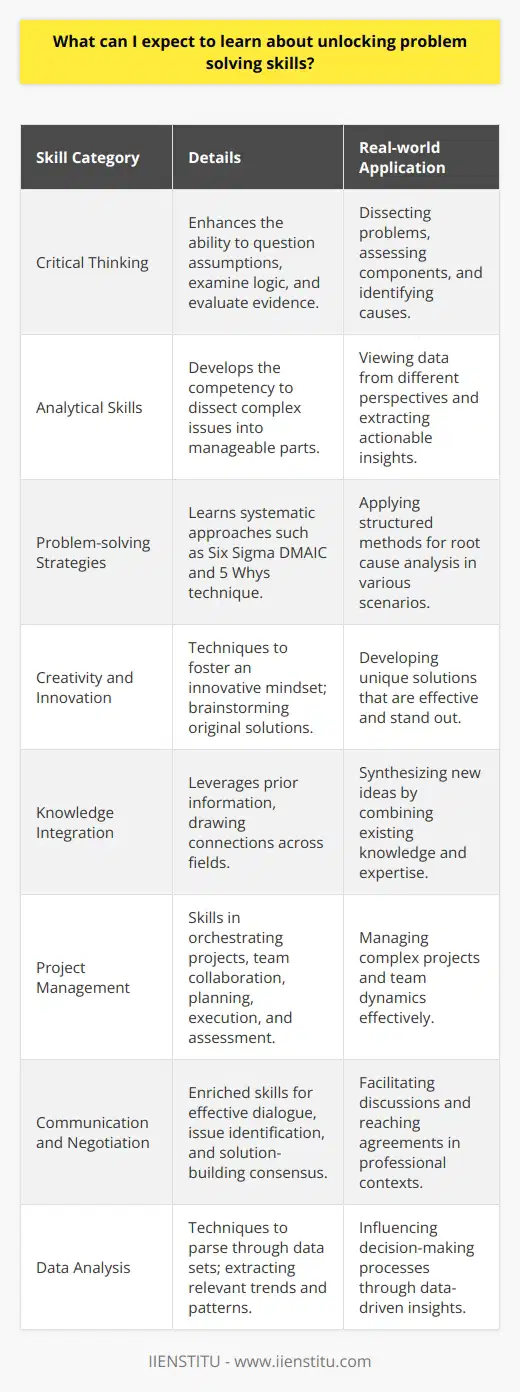In today’s fast-paced world, the ability to navigate complex problems effectively is a highly coveted skill. When you embark on a journey to unlock your problem-solving skills, you can anticipate a multifaceted educational experience that pivots around enhancing your cognitive abilities for confronting and resolving real-world challenges.One of the key aspects you will learn is critical thinking. This involves questioning assumptions, examining logic, and evaluating evidence. You’ll be trained to dissect problems from various angles, assess their components, and identify underlying causes.Alongside critical thinking, analytical skills are fundamental for problem solvers. These skills enable you to break down complex issues into more manageable parts. You'll learn to view data through different lenses and extract actionable insights, which is essential for developing solutions.Furthermore, practical problem-solving strategies will be a cornerstone of your learning process. These strategies include systematic approaches like the Six Sigma DMAIC (Define, Measure, Analyze, Improve, Control) framework or the 5 Whys technique for root cause analysis, both of which can be applied across a myriad of scenarios.Cultivation of creativity and innovation is another exciting aspect you can look forward to. You'll learn techniques to foster an innovative mindset, enabling you to brainstorm and develop out-of-the-box solutions that stand out for their originality and effectiveness.You will also become adept at building on existing knowledge. This involves leveraging prior information and expertise, drawing connections between seemingly unrelated fields, and synthesizing new ideas based on this foundation.Project management plays a significant role in solving complex problems, especially in a team setting. Anticipate learning how to orchestrate projects through planning, execution, and assessment, as well as mastering the art of collaboration to bring together the strengths of team members for optimum results.Given that communication is key in all walks of life, the problem-solving course at IIENSTITU will enrich your communication and negotiation skills. Effective dialogue is intrinsic to identifying issues, discussing perspectives, and reaching consensus on solutions.Lastly, data analysis is an indispensable skill in this digitally-driven era. The curriculum is likely to cover techniques for parsing through large sets of data and extracting relevant trends and patterns that can influence decision-making processes.What sets the IIENSTITU’s offering apart is the emphasis on real-world application. Hands-on practice and actual case studies ensure that the theoretical knowledge you gain is grounded in practical experience, preparing you to address and solve problems with confidence and competence.Overall, you can expect a holistic learning encounter that goes beyond the ordinary, equipping you with a toolkit of essential skills that are instrumental for personal and professional growth in a variety of fields.