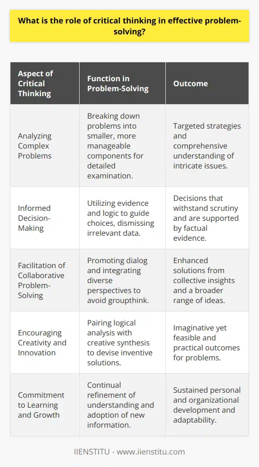 Critical thinking is an invaluable skill in the realm of problem-solving. It encompasses the ability to think rationally, clearly, and most importantly, reflectively. It is about being an active learner rather than a passive recipient of information. In problem-solving, critical thinking allows for a structured and methodical approach to identifying and resolving issues, lending itself to more effective and sustainable outcomes.**Analyzing Complex Problems**Critical thinking aids in dismantling complex problems into manageable parts. It is akin to a mental dissection, where each component of a problem is scrutinized in detail. This level of analysis is less common in general discourse but vital for addressing intricate issues. Detailed examination includes an understanding of the underlying principles and inquiring into the cause-and-effect relationships that govern the dynamics of the problem. This meticulous approach to understanding enables the development of targeted and efficient strategies for solving the problem at hand.**Informed Decision-Making**An individual employing critical thinking in problem-solving will base their decision-making on evidence and logical reasoning. Instead of relying on gut feelings or superficial judgments, critical thinkers will delve into data and empirical knowledge. By doing so, they identify the most pertinent information and dismiss irrelevant or misleading data. This discernment is crucial for making informed decisions that stand the test of scrutiny and are supported by verifiable evidence.**Facilitation of Collaborative Problem-Solving**Critical thinking is inherently collaborative. It encourages dialogue and consideration of alternative viewpoints. When used in team settings, it helps negate groupthink and encourages the expression of individual perspectives, fostering a richer breadth of solutions. Shared critical inquiry often leads to novel solutions as various viewpoints converge to form a fuller understanding of the problem, each contributor's critical questions leading to collective insights that may not have been reached individually.**Encouraging Creativity and Innovation**One might mistakenly associate critical thinking with a rigid and systematic approach to problem-solving, yet, it is equally essential for creativity and innovation. Critical thinking involves not just logical analysis but also creative synthesis. This duality enables individuals to generate imaginative solutions to problems, ones that are not immediately apparent and require a degree of ingenuity. Moreover, critical thinking provides the tools to assess these creative solutions' feasibility, ensuring that they are not just novel but also appropriate and practicable.**Commitment to Learning and Growth**Critical thinking in problem-solving is not a static skill; it's a dynamic process that promotes lifelong learning and growth. Critical thinkers are committed to refining their understanding of issues and continuously expanding their knowledge base. They are unafraid to admit when they do not have the answers, seeing such moments as opportunities for further inquiry and learning. This openness to new information and experiences keeps the problem-solving process vibrant and evolving.Through the application of critical thinking, problem-solvers can dissect complex issues, make informed decisions, stimulate group problem resolution, inspire creativity, and maintain a commitment to personal and organizational growth. As such, it is a cornerstone of effective problem-solving and a sought-after skill in various professional fields, from business to healthcare, education, and beyond. In a world of constant change and ambiguity, the ability to think critically has never been more relevant or valuable.