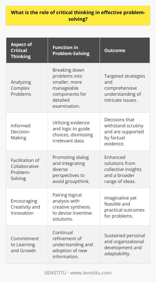 Critical thinking is an invaluable skill in the realm of problem-solving. It encompasses the ability to think rationally, clearly, and most importantly, reflectively. It is about being an active learner rather than a passive recipient of information. In problem-solving, critical thinking allows for a structured and methodical approach to identifying and resolving issues, lending itself to more effective and sustainable outcomes.**Analyzing Complex Problems**Critical thinking aids in dismantling complex problems into manageable parts. It is akin to a mental dissection, where each component of a problem is scrutinized in detail. This level of analysis is less common in general discourse but vital for addressing intricate issues. Detailed examination includes an understanding of the underlying principles and inquiring into the cause-and-effect relationships that govern the dynamics of the problem. This meticulous approach to understanding enables the development of targeted and efficient strategies for solving the problem at hand.**Informed Decision-Making**An individual employing critical thinking in problem-solving will base their decision-making on evidence and logical reasoning. Instead of relying on gut feelings or superficial judgments, critical thinkers will delve into data and empirical knowledge. By doing so, they identify the most pertinent information and dismiss irrelevant or misleading data. This discernment is crucial for making informed decisions that stand the test of scrutiny and are supported by verifiable evidence.**Facilitation of Collaborative Problem-Solving**Critical thinking is inherently collaborative. It encourages dialogue and consideration of alternative viewpoints. When used in team settings, it helps negate groupthink and encourages the expression of individual perspectives, fostering a richer breadth of solutions. Shared critical inquiry often leads to novel solutions as various viewpoints converge to form a fuller understanding of the problem, each contributor's critical questions leading to collective insights that may not have been reached individually.**Encouraging Creativity and Innovation**One might mistakenly associate critical thinking with a rigid and systematic approach to problem-solving, yet, it is equally essential for creativity and innovation. Critical thinking involves not just logical analysis but also creative synthesis. This duality enables individuals to generate imaginative solutions to problems, ones that are not immediately apparent and require a degree of ingenuity. Moreover, critical thinking provides the tools to assess these creative solutions' feasibility, ensuring that they are not just novel but also appropriate and practicable.**Commitment to Learning and Growth**Critical thinking in problem-solving is not a static skill; it's a dynamic process that promotes lifelong learning and growth. Critical thinkers are committed to refining their understanding of issues and continuously expanding their knowledge base. They are unafraid to admit when they do not have the answers, seeing such moments as opportunities for further inquiry and learning. This openness to new information and experiences keeps the problem-solving process vibrant and evolving.Through the application of critical thinking, problem-solvers can dissect complex issues, make informed decisions, stimulate group problem resolution, inspire creativity, and maintain a commitment to personal and organizational growth. As such, it is a cornerstone of effective problem-solving and a sought-after skill in various professional fields, from business to healthcare, education, and beyond. In a world of constant change and ambiguity, the ability to think critically has never been more relevant or valuable.