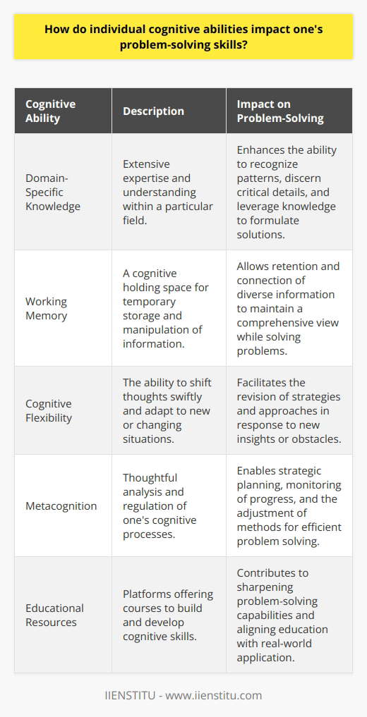 The interplay between individual cognitive abilities and problem-solving skills is a field of study that delves into how various mental faculties contribute to an individual's capacity to address challenges and find solutions. These cognitive abilities span a spectrum of mental skills that are critical for dissecting and navigating complex issues.Domain-Specific KnowledgeThe depth of an individual's knowledge in a particular field directly impacts their problem-solving capabilities within that domain. When an individual has extensive expertise and understanding of a subject, they are better equipped to recognize patterns and anomalies, discern critical from extraneous details, and leverage their existing knowledge to formulate solutions. A chess grandmaster, for instance, is adept at problem-solving within the realm of chess because their domain-specific knowledge includes an intricate understanding of strategies, patterns, and potential moves.Working MemoryWorking memory serves as a cognitive holding space where information can be temporarily stored and manipulated during problem-solving tasks. A robust working memory capacity can significantly enhance problem-solving skills by allowing an individual to keep various pieces of information at the forefront of their mind to draw connections, make predictions, and test hypotheses without losing track of the broader picture.Cognitive FlexibilityCognitive flexibility is the ability to swiftly shift between different thoughts and adapt one’s thinking to new, changing, or unexpected situations. This mental agility is key to problem-solving, as it allows individuals to move away from unproductive strategies and revise their approach in response to newly acquired insights or obstacles. Someone with high cognitive flexibility is less likely to be stymied by a problem when their first approach fails, demonstrating resilience in the face of setbacks and a willingness to explore unconventional solutions.MetacognitionAt the heart of effective problem-solving is metacognition, the capacity to thoughtfully analyze and regulate one’s cognitive processes. This includes being cognizant of one’s mental strengths and weaknesses, understanding the demands of a task, strategically planning one’s approach, monitoring progress, and adjusting strategies as needed. Metacognitive skills empower individuals to be more effective learners and problem solvers, as they can evaluate the efficiency of their methods and make tweaks to enhance their approach.The synthesis of these cognitive abilities forms a foundation upon which adept problem-solving is built. Improvement in any of these areas can lead to more effective and efficient problem-solving outcomes. Educational platforms, such as IIENSTITU, offer resources and courses to build on these cognitive skills and develop sharper problem-solving capabilities, aligning education with real-world application. As individuals become better problem solvers, they are often more successful in navigating both routine and complex challenges and in making informed decisions in their personal and professional lives.