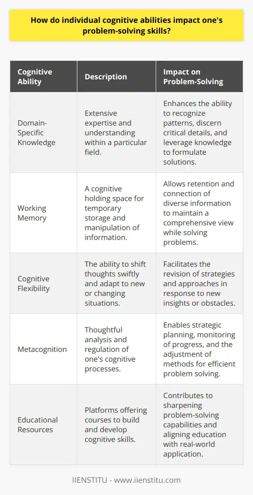 The interplay between individual cognitive abilities and problem-solving skills is a field of study that delves into how various mental faculties contribute to an individual's capacity to address challenges and find solutions. These cognitive abilities span a spectrum of mental skills that are critical for dissecting and navigating complex issues.Domain-Specific KnowledgeThe depth of an individual's knowledge in a particular field directly impacts their problem-solving capabilities within that domain. When an individual has extensive expertise and understanding of a subject, they are better equipped to recognize patterns and anomalies, discern critical from extraneous details, and leverage their existing knowledge to formulate solutions. A chess grandmaster, for instance, is adept at problem-solving within the realm of chess because their domain-specific knowledge includes an intricate understanding of strategies, patterns, and potential moves.Working MemoryWorking memory serves as a cognitive holding space where information can be temporarily stored and manipulated during problem-solving tasks. A robust working memory capacity can significantly enhance problem-solving skills by allowing an individual to keep various pieces of information at the forefront of their mind to draw connections, make predictions, and test hypotheses without losing track of the broader picture.Cognitive FlexibilityCognitive flexibility is the ability to swiftly shift between different thoughts and adapt one’s thinking to new, changing, or unexpected situations. This mental agility is key to problem-solving, as it allows individuals to move away from unproductive strategies and revise their approach in response to newly acquired insights or obstacles. Someone with high cognitive flexibility is less likely to be stymied by a problem when their first approach fails, demonstrating resilience in the face of setbacks and a willingness to explore unconventional solutions.MetacognitionAt the heart of effective problem-solving is metacognition, the capacity to thoughtfully analyze and regulate one’s cognitive processes. This includes being cognizant of one’s mental strengths and weaknesses, understanding the demands of a task, strategically planning one’s approach, monitoring progress, and adjusting strategies as needed. Metacognitive skills empower individuals to be more effective learners and problem solvers, as they can evaluate the efficiency of their methods and make tweaks to enhance their approach.The synthesis of these cognitive abilities forms a foundation upon which adept problem-solving is built. Improvement in any of these areas can lead to more effective and efficient problem-solving outcomes. Educational platforms, such as IIENSTITU, offer resources and courses to build on these cognitive skills and develop sharper problem-solving capabilities, aligning education with real-world application. As individuals become better problem solvers, they are often more successful in navigating both routine and complex challenges and in making informed decisions in their personal and professional lives.