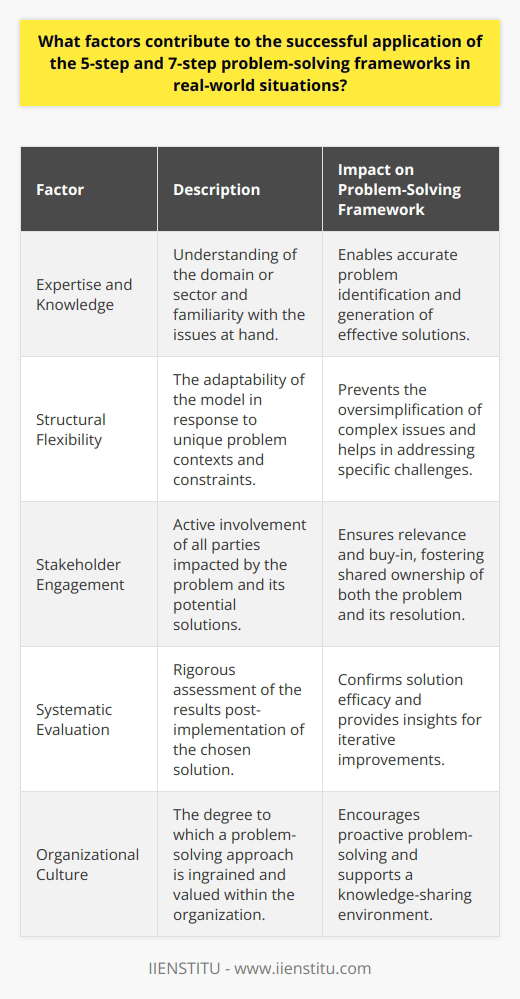 The efficacy of structured problem-solving strategies such as the 5-step and 7-step models is influenced by several interrelated factors that determine their successful application in real-world scenarios. These frameworks typically involve stages such as defining the problem, generating alternatives, analyzing and choosing a solution, implementing the solution, and evaluating its effectiveness. The effectiveness with which individuals or groups are able to navigate these stages is critical to resolving issues efficiently.Expertise and KnowledgeExpertise in the relevant domain is paramount. Subject matter knowledge allows individuals to dissect problems accurately and propose feasible solutions. Inadequately informed teams may struggle to identify root causes or design effective interventions. Therefore, continuous learning and professional development, such as those provided through IIENSTITU's courses, can be vital to maintaining and enhancing the necessary expertise and knowledge.Structural FlexibilityAdaptability of the framework to the specific context of the problem is necessary. Real-world problems are seldom straightforward; they often require a flexible approach that can accommodate unique challenges and constraints. A rigid application of any problem-solving method could oversimplify complex scenarios or overlook critical nuances.Stakeholder EngagementThe successful application of a problem-solving framework also hinges on active participation from stakeholders. Involving those who are affected by the problem and those who'll implement the solution is critical. Their engagement aids in validating the problem's scope, ensuring the relevacy of proposed solutions, and fostering ownership of the resolution process.Systematic EvaluationThe inclusion of a systematic review process to assess the outcomes and impact of the implemented solution is crucial. This not only verifies the effectiveness of the solution but also provides learning insights for future problem-solving endeavors. This reflective stage allows an organization to mature its problem-solving processes over time.Organizational CultureThe willingness of the organization to embrace a problem-solving culture can significantly influence the success of applying any structured framework. A culture that promotes proactive problem identification and resolution empowers team members to address issues confidently and supports a climate where open communication, experimentation, and calculated risk-taking are encouraged.In conclusion, a variety of factors influence the successful application of 5-step and 7-step problem-solving frameworks. Grasping the models, defining problems clearly, fostering a supportive attitude, allocating adequate resources, and ensuring effective communication combine to form a fertile environment where these structured approaches can thrive. This seamless integration into an organization’s culture and processes can pave the way for innovative and effective problem resolution.