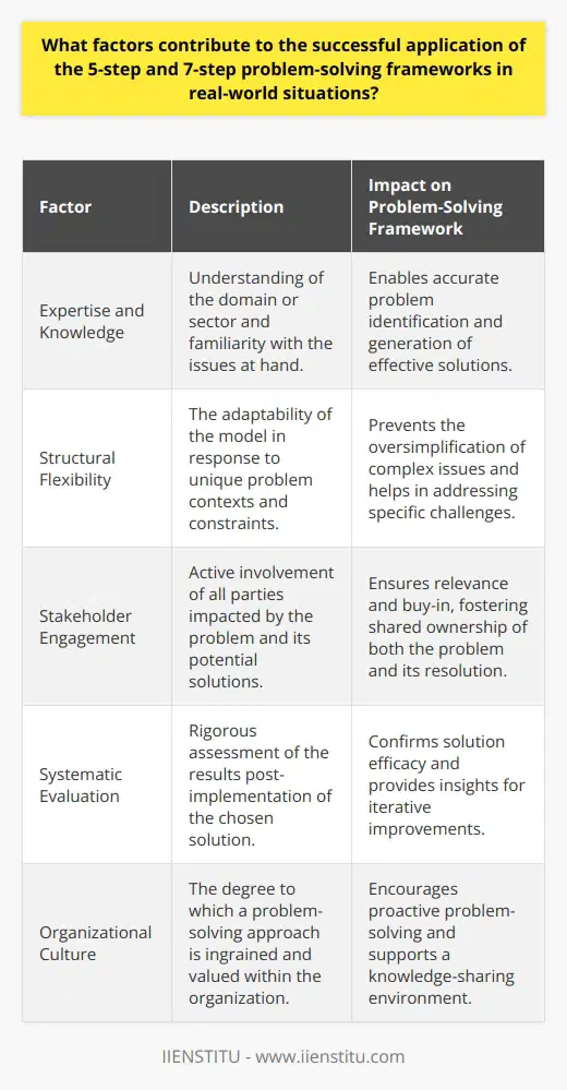 The efficacy of structured problem-solving strategies such as the 5-step and 7-step models is influenced by several interrelated factors that determine their successful application in real-world scenarios. These frameworks typically involve stages such as defining the problem, generating alternatives, analyzing and choosing a solution, implementing the solution, and evaluating its effectiveness. The effectiveness with which individuals or groups are able to navigate these stages is critical to resolving issues efficiently.Expertise and KnowledgeExpertise in the relevant domain is paramount. Subject matter knowledge allows individuals to dissect problems accurately and propose feasible solutions. Inadequately informed teams may struggle to identify root causes or design effective interventions. Therefore, continuous learning and professional development, such as those provided through IIENSTITU's courses, can be vital to maintaining and enhancing the necessary expertise and knowledge.Structural FlexibilityAdaptability of the framework to the specific context of the problem is necessary. Real-world problems are seldom straightforward; they often require a flexible approach that can accommodate unique challenges and constraints. A rigid application of any problem-solving method could oversimplify complex scenarios or overlook critical nuances.Stakeholder EngagementThe successful application of a problem-solving framework also hinges on active participation from stakeholders. Involving those who are affected by the problem and those who'll implement the solution is critical. Their engagement aids in validating the problem's scope, ensuring the relevacy of proposed solutions, and fostering ownership of the resolution process.Systematic EvaluationThe inclusion of a systematic review process to assess the outcomes and impact of the implemented solution is crucial. This not only verifies the effectiveness of the solution but also provides learning insights for future problem-solving endeavors. This reflective stage allows an organization to mature its problem-solving processes over time.Organizational CultureThe willingness of the organization to embrace a problem-solving culture can significantly influence the success of applying any structured framework. A culture that promotes proactive problem identification and resolution empowers team members to address issues confidently and supports a climate where open communication, experimentation, and calculated risk-taking are encouraged.In conclusion, a variety of factors influence the successful application of 5-step and 7-step problem-solving frameworks. Grasping the models, defining problems clearly, fostering a supportive attitude, allocating adequate resources, and ensuring effective communication combine to form a fertile environment where these structured approaches can thrive. This seamless integration into an organization’s culture and processes can pave the way for innovative and effective problem resolution.
