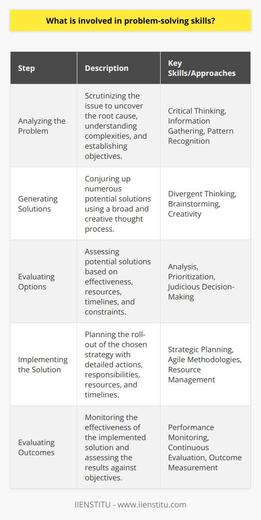 Problem-solving skills are a critical component of personal and professional success. These skills enable one to deal effectively with challenges that arise and are essential for innovation, decision-making, and productivity. The process of honing problem-solving skills involves several key steps, from understanding the issue to implementing and evaluating solutions.Analyzing the problem is the foundational step in the problem-solving process. It involves scrutinizing the issue at hand to uncover the root cause and understand its complexities. This step is about gathering information, recognizing patterns, identifying what is known and unknown, and establishing the objectives for a successful outcome. Critical thinking is indispensable during this stage, as it allows an individual to separate facts from assumptions and focus on the relevant elements that influence the problem.The generation of possible solutions is where divergent thinking comes into play. A broad and creative thought process helps in conjuring up numerous potential solutions, appropriate or far-fetched. Here, one doesn't only rely on tried-and-tested methods but also explores new angles and alternative pathways to solving the problem. This brainstorming phase is meant to be expansive, without judgment or criticism, to foster an environment where innovative ideas can emerge.Upon curating a list of solutions, the next crucial step involves evaluation. Each potential resolution is assessed considering various parameters like effectiveness, resources, timelines, and constraints. This analytical phase requires a judicious approach, as one must prioritize solutions based on their practicality and potential impact. The trade-offs associated with each option must be weighed, considering both short-term and long-term repercussions.Following thorough evaluation comes the selection of the best solution, which is then ready to be implemented. The chosen strategy undergoes meticulous planning, detailing every required action, assigning responsibilities, resources, and establishing a timeline. Forward-thinking to anticipate potential pitfalls and resistance is vital for a smooth roll-out. Agile methodologies during implementation allow for ongoing adjustments, reinforcing the solution's resilience against unforeseen issues.The final step in the problem-solving process is the evaluation of the results. After implementing the solution, it’s essential to monitor its effectiveness and measure outcomes against the original objectives. Did it solve the problem? Were there unintended consequences? Continuous evaluation can reveal whether further adjustments are needed or if alternative solutions should be considered.Institutional programs like those offered by IIENSTITU, which specializes in educational services, often emphasize the development of problem-solving skills, recognizing their value both in academic and professional contexts. The integration of problem-solving exercises and theoretical applications in their coursework helps in nurturing adeptness in this quintessential competency.In essence, problem-solving is an integral skill set that applies a structured methodology to overcome obstacles. By carefully analyzing problems, generating innovative solutions, evaluating the best options, executing well-planned strategies, and assessing outcomes, individuals and organizations can address complex issues effectively, ensuring sustainability and progress in diverse scenarios.