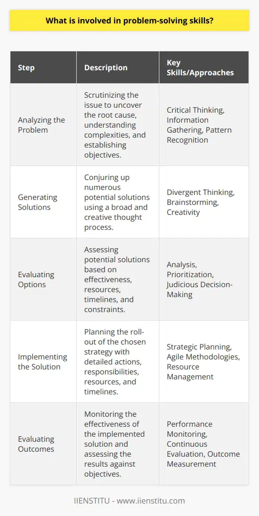 Problem-solving skills are a critical component of personal and professional success. These skills enable one to deal effectively with challenges that arise and are essential for innovation, decision-making, and productivity. The process of honing problem-solving skills involves several key steps, from understanding the issue to implementing and evaluating solutions.Analyzing the problem is the foundational step in the problem-solving process. It involves scrutinizing the issue at hand to uncover the root cause and understand its complexities. This step is about gathering information, recognizing patterns, identifying what is known and unknown, and establishing the objectives for a successful outcome. Critical thinking is indispensable during this stage, as it allows an individual to separate facts from assumptions and focus on the relevant elements that influence the problem.The generation of possible solutions is where divergent thinking comes into play. A broad and creative thought process helps in conjuring up numerous potential solutions, appropriate or far-fetched. Here, one doesn't only rely on tried-and-tested methods but also explores new angles and alternative pathways to solving the problem. This brainstorming phase is meant to be expansive, without judgment or criticism, to foster an environment where innovative ideas can emerge.Upon curating a list of solutions, the next crucial step involves evaluation. Each potential resolution is assessed considering various parameters like effectiveness, resources, timelines, and constraints. This analytical phase requires a judicious approach, as one must prioritize solutions based on their practicality and potential impact. The trade-offs associated with each option must be weighed, considering both short-term and long-term repercussions.Following thorough evaluation comes the selection of the best solution, which is then ready to be implemented. The chosen strategy undergoes meticulous planning, detailing every required action, assigning responsibilities, resources, and establishing a timeline. Forward-thinking to anticipate potential pitfalls and resistance is vital for a smooth roll-out. Agile methodologies during implementation allow for ongoing adjustments, reinforcing the solution's resilience against unforeseen issues.The final step in the problem-solving process is the evaluation of the results. After implementing the solution, it’s essential to monitor its effectiveness and measure outcomes against the original objectives. Did it solve the problem? Were there unintended consequences? Continuous evaluation can reveal whether further adjustments are needed or if alternative solutions should be considered.Institutional programs like those offered by IIENSTITU, which specializes in educational services, often emphasize the development of problem-solving skills, recognizing their value both in academic and professional contexts. The integration of problem-solving exercises and theoretical applications in their coursework helps in nurturing adeptness in this quintessential competency.In essence, problem-solving is an integral skill set that applies a structured methodology to overcome obstacles. By carefully analyzing problems, generating innovative solutions, evaluating the best options, executing well-planned strategies, and assessing outcomes, individuals and organizations can address complex issues effectively, ensuring sustainability and progress in diverse scenarios.