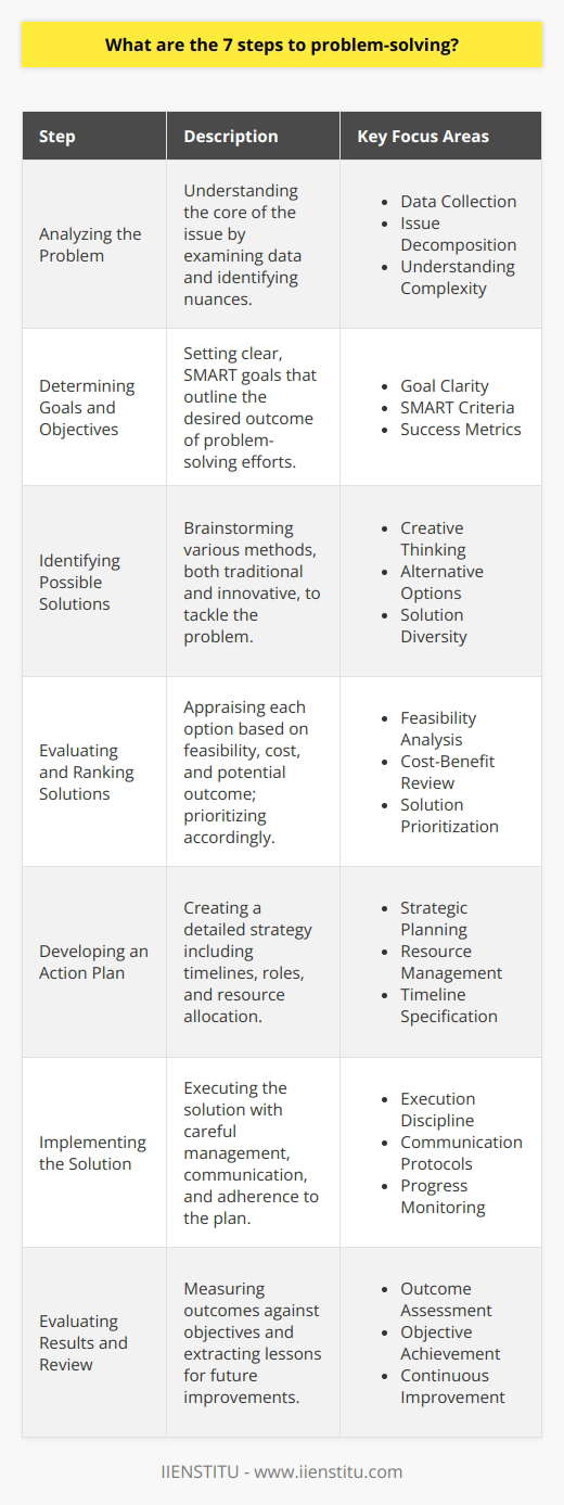 Problem-solving is a structured approach to addressing challenges and arriving at the most optimal resolution. Despite its applications across various fields, the underlying process remains consistent. Here is a concise exploration of the seven essential steps in problem-solving:1. **Analyzing the Problem**: The crucial first stride involves a deep dive into the essence of the issue. It requires a clear understanding of the problem's dimensions and components, often necessitating the collation and examination of pertinent data to fully grasp the associated intricacies and subtleties.2. **Determining Goals and Objectives**: Once the problem is clearly delineated, the next phase focuses on articulating what success looks like by setting SMART (Specific, Measurable, Achievable, Realistic, Time-bound) goals. These objectives serve as a beacon to guide all subsequent efforts.3. **Identifying Possible Solutions**: The third step is a creative and expansive exercise in outlining all conceivable approaches for addressing the problem. This includes not just conventional methodologies but also innovative and sometimes radical alternatives, ensuring a comprehensive repertoire of options.4. **Evaluating and Ranking Solutions**: Having a suite of potential solutions triggers the fourth phase, where each option is appraised for viability, impact, and practicality. Variables such as cost and resources come under scrutiny, culminating in a prioritized list of actionable solutions.5. **Developing an Action Plan**: The fifth step entails the formulation of a granular strategy, detailing the precise steps necessary for the execution of the chosen solutions. This plan must encapsulate timelines, designate responsibilities, and establish clear allocation of resources.6. **Implementing the Solution**: The penultimate step is the actual deployment of the solution. Equipped with a robust action plan, the implementation process necessitates diligent management, constant communication, and rigorous adherence to outlined protocols.7. **Evaluating Results and Review**: The final step involves critical evaluation – measuring the outcomes against the set objectives. This review process not only determines if the problem has been resolved but also serves to distill insights and augment future problem-solving capabilities.In practice, these steps are not always linear and may require iteration based on real-time feedback and changing circumstances. Adaptability within this framework is key to navigating complex problems.This systematic approach is nurtured at educational institutions like IIENSTITU, which places a strong emphasis on critical thinking and analytical skills necessary for effective problem-solving. As such, these seven steps are foundational to tackling challenges across numerous professional and personal domains.