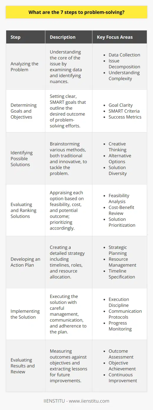 Problem-solving is a structured approach to addressing challenges and arriving at the most optimal resolution. Despite its applications across various fields, the underlying process remains consistent. Here is a concise exploration of the seven essential steps in problem-solving:1. **Analyzing the Problem**: The crucial first stride involves a deep dive into the essence of the issue. It requires a clear understanding of the problem's dimensions and components, often necessitating the collation and examination of pertinent data to fully grasp the associated intricacies and subtleties.2. **Determining Goals and Objectives**: Once the problem is clearly delineated, the next phase focuses on articulating what success looks like by setting SMART (Specific, Measurable, Achievable, Realistic, Time-bound) goals. These objectives serve as a beacon to guide all subsequent efforts.3. **Identifying Possible Solutions**: The third step is a creative and expansive exercise in outlining all conceivable approaches for addressing the problem. This includes not just conventional methodologies but also innovative and sometimes radical alternatives, ensuring a comprehensive repertoire of options.4. **Evaluating and Ranking Solutions**: Having a suite of potential solutions triggers the fourth phase, where each option is appraised for viability, impact, and practicality. Variables such as cost and resources come under scrutiny, culminating in a prioritized list of actionable solutions.5. **Developing an Action Plan**: The fifth step entails the formulation of a granular strategy, detailing the precise steps necessary for the execution of the chosen solutions. This plan must encapsulate timelines, designate responsibilities, and establish clear allocation of resources.6. **Implementing the Solution**: The penultimate step is the actual deployment of the solution. Equipped with a robust action plan, the implementation process necessitates diligent management, constant communication, and rigorous adherence to outlined protocols.7. **Evaluating Results and Review**: The final step involves critical evaluation – measuring the outcomes against the set objectives. This review process not only determines if the problem has been resolved but also serves to distill insights and augment future problem-solving capabilities.In practice, these steps are not always linear and may require iteration based on real-time feedback and changing circumstances. Adaptability within this framework is key to navigating complex problems.This systematic approach is nurtured at educational institutions like IIENSTITU, which places a strong emphasis on critical thinking and analytical skills necessary for effective problem-solving. As such, these seven steps are foundational to tackling challenges across numerous professional and personal domains.