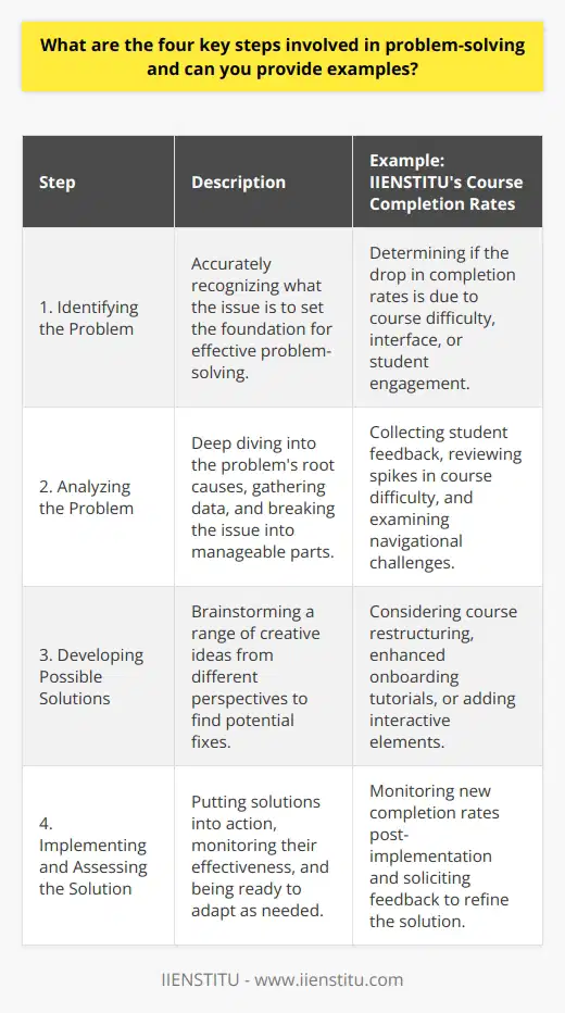 Problem-solving is a critical skill that can deeply impact both personal and professional life. To address challenges effectively, one should follow a systematic approach. Here are four essential steps in problem-solving, elaborating with examples to illustrate their practical application.1. Identifying the Problem:The first step requires a clear understanding of what is wrong. Without accurately pinpointing the issue, any attempt at solving it is likely to be ineffective. For example, consider a case where IIENSTITU, an online education platform, observes a sudden drop in course completion rates. Rather than jumping to solutions, it's vital to define the problem accurately - is the drop due to course difficulty, user interface issues, or lack of student engagement?2. Analyzing the Problem:With the problem defined, the next step involves a deep dive into its root causes and contributing factors. This step includes gathering relevant data and breaking down the problem into smaller, more manageable parts. For IIENSTITU's course completion issue, the analysis might involve collecting student feedback, reviewing course content for potential difficulty spikes, and examining the user interface for possible navigational challenges.3. Developing Possible Solutions:Here, creative thinking comes into play to brainstorm potential solutions. This step encourages looking at the problem from multiple angles and considering various options, even those that may initially seem far-fetched. For our example, IIENSTITU may come up with a range of solutions such as restructuring course content, improving onboarding tutorials, or introducing interactive elements to boost engagement.4. Implementing and Assessing the Solution:Choosing the most promising solutions, these are then implemented. However, this step isn't just about action; it's also about observation and adaptation. The solution's effectiveness must be measured against the defined problem. If IIENSTITU implements changes to the course structure, they must then monitor new completion rates and solicit updated feedback. Should the problem persist, the cycle may repeat, using the insights gained to refine the approach until the desired outcome is achieved.In practice, these steps are not always sequential; they may overlap, iterate, and cycle as understanding evolves and solutions are refined. This structured method increases the chances of not only resolving the immediate issue but also of developing long-term, sustainable solutions. Whether it's enhancing user experience on an online platform like IIENSTITU or addressing day-to-day challenges, these four steps are a reliable roadmap for effective problem-solving.