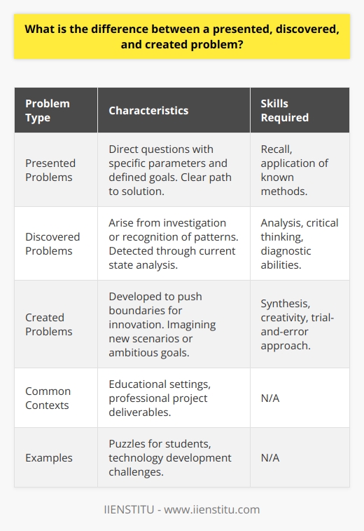 In the realm of problem-solving, the distinction between presented, discovered, and created problems is crucial for tailoring the correct approach to each type of challenge. These categories help individuals and organizations determine their strategy for devising effective solutions.A presented problem can be thought of as a direct question. It is outlined with specific parameters and goals that are already defined. A typical example is a puzzle or an algebra problem provided to a student. There is typically a clear path to the solution, and the challenge is to apply known methods to find the answer. Such problems are common in educational settings but can also appear in professional environments, for example, when given a deadline and a set of deliverables for a project.In contrast, discovered problems often arise from a process of investigation or a recognition of patterns that indicate something is amiss. These problems aren't handed to you with a clear-cut question, rather they are detected through an analysis of the current state of affairs. For example, a doctor may discover a health issue through symptoms presented by a patient or a business analyst may recognize a decline in sales through quarterly reports. Solving discovered problems requires diagnostic abilities to trace and articulate the issue before even beginning to seek solutions.Created problems, on the other hand, are those which are not necessarily problems yet but are developed to push the boundaries of what is possible or to innovate. They arise during brainstorming new endeavors, imagining scenarios, or when setting ambitious goals. For instance, engineers working on the next generation of technological devices are often engaged in creating problems as they challenge themselves to design features that don't yet exist. Solving these problems requires imaginative thinking and often, a trial-and-error approach to test and refine potential solutions.Each type of problem requires different cognitive skills. Presented problems largely require recall and application, discovered problems demand analysis and critical thinking, and created problems depend on synthesis and creativity. Recognizing the nature of the problem is the first step to approaching it effectively.Ultimately, problem solvers must be adept at recognizing the type of problem they're facing, whether it's one that's been presented to them, one they've discovered through analysis, or one they've deemed worth creating to push innovation. By clearly identifying the category of problem, strategies can be tailored, resources can be aligned, and the problem-solving process can be executed with greater precision and success. Learning institutions, technology firms, and creative organizations, such as IIENSTITU, foster the development of problem-solving skills tailored to each type, effectively preparing individuals to tackle a wide array of challenges with the right approach.