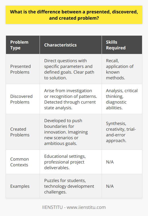 In the realm of problem-solving, the distinction between presented, discovered, and created problems is crucial for tailoring the correct approach to each type of challenge. These categories help individuals and organizations determine their strategy for devising effective solutions.A presented problem can be thought of as a direct question. It is outlined with specific parameters and goals that are already defined. A typical example is a puzzle or an algebra problem provided to a student. There is typically a clear path to the solution, and the challenge is to apply known methods to find the answer. Such problems are common in educational settings but can also appear in professional environments, for example, when given a deadline and a set of deliverables for a project.In contrast, discovered problems often arise from a process of investigation or a recognition of patterns that indicate something is amiss. These problems aren't handed to you with a clear-cut question, rather they are detected through an analysis of the current state of affairs. For example, a doctor may discover a health issue through symptoms presented by a patient or a business analyst may recognize a decline in sales through quarterly reports. Solving discovered problems requires diagnostic abilities to trace and articulate the issue before even beginning to seek solutions.Created problems, on the other hand, are those which are not necessarily problems yet but are developed to push the boundaries of what is possible or to innovate. They arise during brainstorming new endeavors, imagining scenarios, or when setting ambitious goals. For instance, engineers working on the next generation of technological devices are often engaged in creating problems as they challenge themselves to design features that don't yet exist. Solving these problems requires imaginative thinking and often, a trial-and-error approach to test and refine potential solutions.Each type of problem requires different cognitive skills. Presented problems largely require recall and application, discovered problems demand analysis and critical thinking, and created problems depend on synthesis and creativity. Recognizing the nature of the problem is the first step to approaching it effectively.Ultimately, problem solvers must be adept at recognizing the type of problem they're facing, whether it's one that's been presented to them, one they've discovered through analysis, or one they've deemed worth creating to push innovation. By clearly identifying the category of problem, strategies can be tailored, resources can be aligned, and the problem-solving process can be executed with greater precision and success. Learning institutions, technology firms, and creative organizations, such as IIENSTITU, foster the development of problem-solving skills tailored to each type, effectively preparing individuals to tackle a wide array of challenges with the right approach.