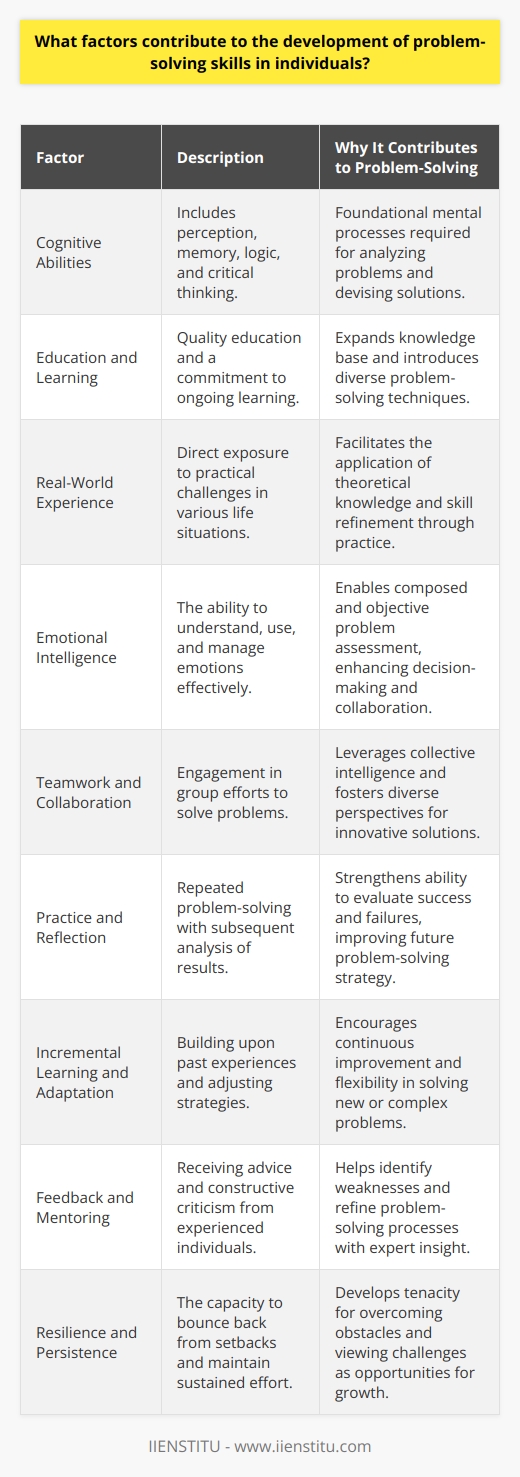 Problem-solving skills are essential for navigating the complexities of life and work. These skills enable individuals to tackle challenges efficiently and come up with effective solutions. There are several factors that contribute to the development of problem-solving abilities in individuals:1. Cognitive Abilities: Cognitive abilities such as perception, memory, logic, and critical thinking provide the foundation for problem-solving. A sharp memory helps retain crucial details of a problem, while logical reasoning aids in drawing conclusions and making decisions. Critical thinking is essential for evaluating information, making judgments, and recognizing patterns that could lead to solutions.2. Education and Learning: Quality education and continuous learning broaden one's knowledge and understanding of various subjects and problem-solving techniques. Effective teaching approaches that encourage exploration, questioning, and innovative thinking can significantly enhance an individual's capacity for problem-solving.3. Real-World Experience: Exposure to real-world situations where problem-solving is required helps individuals develop these skills through practice. Confronting challenges and navigating obstacles in personal, academic, or professional contexts provides invaluable experience that hones one's problem-solving abilities.4. Emotional Intelligence: Managing emotions is crucial when solving problems, especially under pressure. High emotional intelligence helps individuals remain calm, assess situations objectively, and work collaboratively with others. It also aids in navigating the interpersonal complexities that may arise during collaborative problem-solving efforts.5. Teamwork and Collaboration: Engaging with others in team settings can significantly improve problem-solving skills. Collaboration brings together different viewpoints and expertise, allowing for a more comprehensive analysis of a problem and the development of innovative solutions.6. Practice and Reflection: Regular practice of problem-solving across various contexts, followed by reflection on the outcomes, strengthens these skills. Reflection allows individuals to analyze what worked, what didn't, and why, leading to better approaches in future problem-solving endeavors.7. Incremental Learning and Adaptation: Learning from mistakes and being willing to adapt one’s approach are critical for developing problem-solving skills. Incremental learning encourages gradual improvement by building on past experiences and adapting strategies to meet new challenges.8. Feedback and Mentoring: Constructive feedback and guidance from mentors or supervisors can provide insights and improve problem-solving techniques. Through feedback, individuals learn about areas for improvement and gain advice on how to approach problems more effectively.9. Resilience and Persistence: Resilience—overcoming setbacks—and persistence—continuing efforts despite difficulties—play significant roles in developing strong problem-solving skills. Resilient individuals are more likely to view problems as opportunities for growth rather than insurmountable obstacles.By focusing on these factors, individuals and organizations can foster a conducive environment for the cultivation of advanced problem-solving skills. This development is not only beneficial for personal growth but also critical for innovation and success in various professional fields.
