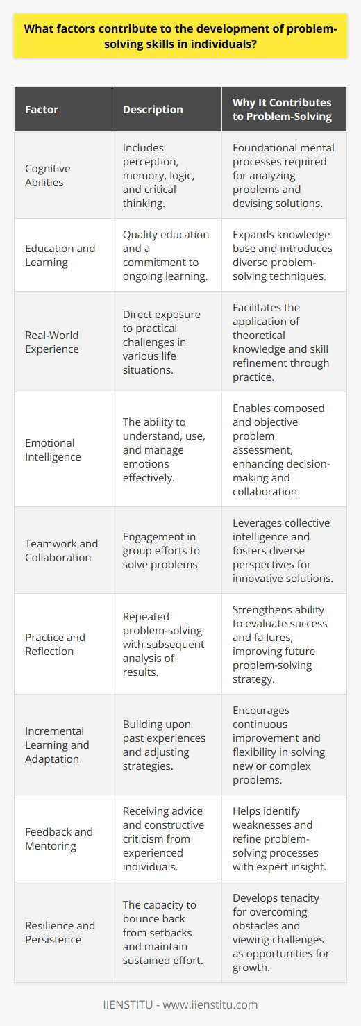 Problem-solving skills are essential for navigating the complexities of life and work. These skills enable individuals to tackle challenges efficiently and come up with effective solutions. There are several factors that contribute to the development of problem-solving abilities in individuals:1. Cognitive Abilities: Cognitive abilities such as perception, memory, logic, and critical thinking provide the foundation for problem-solving. A sharp memory helps retain crucial details of a problem, while logical reasoning aids in drawing conclusions and making decisions. Critical thinking is essential for evaluating information, making judgments, and recognizing patterns that could lead to solutions.2. Education and Learning: Quality education and continuous learning broaden one's knowledge and understanding of various subjects and problem-solving techniques. Effective teaching approaches that encourage exploration, questioning, and innovative thinking can significantly enhance an individual's capacity for problem-solving.3. Real-World Experience: Exposure to real-world situations where problem-solving is required helps individuals develop these skills through practice. Confronting challenges and navigating obstacles in personal, academic, or professional contexts provides invaluable experience that hones one's problem-solving abilities.4. Emotional Intelligence: Managing emotions is crucial when solving problems, especially under pressure. High emotional intelligence helps individuals remain calm, assess situations objectively, and work collaboratively with others. It also aids in navigating the interpersonal complexities that may arise during collaborative problem-solving efforts.5. Teamwork and Collaboration: Engaging with others in team settings can significantly improve problem-solving skills. Collaboration brings together different viewpoints and expertise, allowing for a more comprehensive analysis of a problem and the development of innovative solutions.6. Practice and Reflection: Regular practice of problem-solving across various contexts, followed by reflection on the outcomes, strengthens these skills. Reflection allows individuals to analyze what worked, what didn't, and why, leading to better approaches in future problem-solving endeavors.7. Incremental Learning and Adaptation: Learning from mistakes and being willing to adapt one’s approach are critical for developing problem-solving skills. Incremental learning encourages gradual improvement by building on past experiences and adapting strategies to meet new challenges.8. Feedback and Mentoring: Constructive feedback and guidance from mentors or supervisors can provide insights and improve problem-solving techniques. Through feedback, individuals learn about areas for improvement and gain advice on how to approach problems more effectively.9. Resilience and Persistence: Resilience—overcoming setbacks—and persistence—continuing efforts despite difficulties—play significant roles in developing strong problem-solving skills. Resilient individuals are more likely to view problems as opportunities for growth rather than insurmountable obstacles.By focusing on these factors, individuals and organizations can foster a conducive environment for the cultivation of advanced problem-solving skills. This development is not only beneficial for personal growth but also critical for innovation and success in various professional fields.