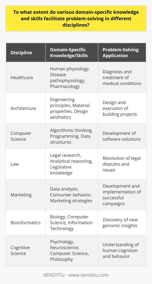 Domain-specific knowledge and skills serve as the critical bedrock upon which effective problem-solving strategies are built in various disciplines. Each field of study or profession has unique challenges, and the ability to navigate and address these challenges is greatly enhanced by the depth and breadth of an individual's expertise within that particular domain.The importance of domain-specific knowledge in problem-solving cannot be overstated. In the context of healthcare, for instance, a thorough understanding of human physiology, disease pathophysiology, and pharmacology is indispensable for accurately diagnosing and treating patients. Similarly, an architect's ability to conceptualize, design, and execute building projects relies heavily on their firm grasp of engineering principles, material properties, environmental considerations, and design aesthetics.Skills that are deemed essential for problem-solving within a specific domain can vary widely. In fields like computer science, for instance, algorithmic thinking, programming proficiency, and knowledge of data structures are key for developing effective software solutions. Conversely, in the realm of law, skills such as legal research, analytical reasoning, and a deep understanding of legislative frameworks empower lawyers to navigate legal problems with finesse.Moreover, some skills transcend individual domains and are universally recognized as beneficial for problem-solving. Critical thinking enables individuals to assess problems meticulously and generate well-thought-out solutions. Data analysis equips professionals with the capability to interpret complex information and derive meaningful insights, which is crucial in fields ranging from marketing to scientific research. Effective communication is also paramount across all disciplines, as it ensures that ideas, solutions, and information are conveyed clearly and compellingly.The relevance of interdisciplinary approaches in problem-solving has been increasingly recognized. It is not uncommon to find instances where the most innovative solutions arise from the cross-pollination of ideas from different fields. For example, bioinformatics merges biology, computer science, and information technology to uncover new insights in genomics. Cognitive science combines psychology, neuroscience, computer science, philosophy, and linguistics to provide comprehensive insights into human cognition and behavior.Navigating the problem-solving landscape of each discipline requires a tailored set of knowledge and skills, which can only be developed through dedicated education and practice. Institutions that specialize in providing comprehensive educational experiences, like IIENSTITU, play a pivotal role in nurturing these essential domain-specific competencies, equipping students and professionals with the tools needed to excel in their chosen fields.In conclusion, being well-versed in domain-specific knowledge and skills is indispensable for proficient problem-solving within different disciplines. Moreover, the dynamic synthesis of interdisciplinary knowledge can lead to more innovative and effective solutions to complex problems. As professionals continue to expand their domain expertise and bridge knowledge across disciplines, the potential to resolve pressing issues and drive progress in their fields grows ever stronger.