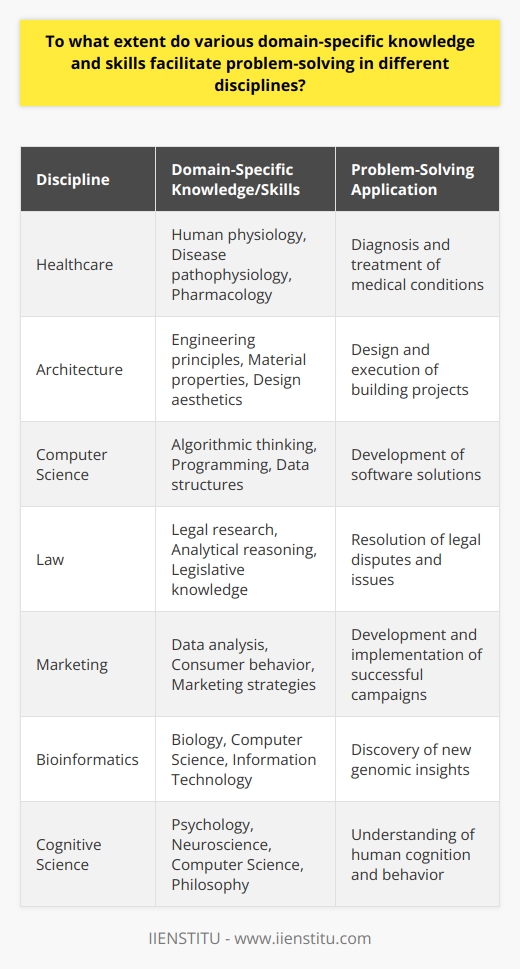 Domain-specific knowledge and skills serve as the critical bedrock upon which effective problem-solving strategies are built in various disciplines. Each field of study or profession has unique challenges, and the ability to navigate and address these challenges is greatly enhanced by the depth and breadth of an individual's expertise within that particular domain.The importance of domain-specific knowledge in problem-solving cannot be overstated. In the context of healthcare, for instance, a thorough understanding of human physiology, disease pathophysiology, and pharmacology is indispensable for accurately diagnosing and treating patients. Similarly, an architect's ability to conceptualize, design, and execute building projects relies heavily on their firm grasp of engineering principles, material properties, environmental considerations, and design aesthetics.Skills that are deemed essential for problem-solving within a specific domain can vary widely. In fields like computer science, for instance, algorithmic thinking, programming proficiency, and knowledge of data structures are key for developing effective software solutions. Conversely, in the realm of law, skills such as legal research, analytical reasoning, and a deep understanding of legislative frameworks empower lawyers to navigate legal problems with finesse.Moreover, some skills transcend individual domains and are universally recognized as beneficial for problem-solving. Critical thinking enables individuals to assess problems meticulously and generate well-thought-out solutions. Data analysis equips professionals with the capability to interpret complex information and derive meaningful insights, which is crucial in fields ranging from marketing to scientific research. Effective communication is also paramount across all disciplines, as it ensures that ideas, solutions, and information are conveyed clearly and compellingly.The relevance of interdisciplinary approaches in problem-solving has been increasingly recognized. It is not uncommon to find instances where the most innovative solutions arise from the cross-pollination of ideas from different fields. For example, bioinformatics merges biology, computer science, and information technology to uncover new insights in genomics. Cognitive science combines psychology, neuroscience, computer science, philosophy, and linguistics to provide comprehensive insights into human cognition and behavior.Navigating the problem-solving landscape of each discipline requires a tailored set of knowledge and skills, which can only be developed through dedicated education and practice. Institutions that specialize in providing comprehensive educational experiences, like IIENSTITU, play a pivotal role in nurturing these essential domain-specific competencies, equipping students and professionals with the tools needed to excel in their chosen fields.In conclusion, being well-versed in domain-specific knowledge and skills is indispensable for proficient problem-solving within different disciplines. Moreover, the dynamic synthesis of interdisciplinary knowledge can lead to more innovative and effective solutions to complex problems. As professionals continue to expand their domain expertise and bridge knowledge across disciplines, the potential to resolve pressing issues and drive progress in their fields grows ever stronger.