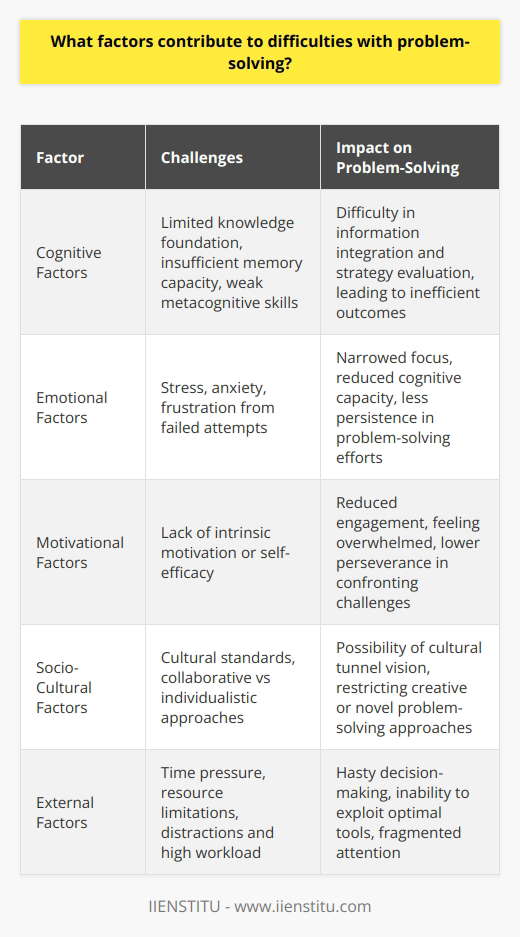 Problem-solving is a complex process influenced by multiple dimensions of human experience. These elements shape how individuals perceive, engage with, and ultimately resolve challenges. Key contributors to difficulties in problem-solving encompass cognitive factors, emotional influences, motivational levels, socio-cultural backgrounds, and external constraints.Cognitive Factors:Cognitive factors are intrinsic to problem-solving. They involve the mental processes responsible for understanding and manipulating information. One fundamental aspect is having a foundation of knowledge relevant to the problem at hand, without which identifying an effective solution becomes challenging. Cognitive functions such as memory, attention, and executive functioning play pivotal roles. For example, a person's working memory capacity often dictates their ability to keep different pieces of information active for integration and manipulation — crucial for solving complex problems.Additionally, problems can be compounded when there is a deficiency in metacognitive skills, which include the awareness and control over one’s cognitive processes. Individuals with weak metacognitive skills may not effectively plan, monitor, and evaluate their problem-solving strategies, leading to inefficient or ineffective outcomes.Emotional Factors:Emotions exert a powerful influence on cognitive abilities. When experiencing stress or anxiety, an individual's problem-solving capabilities can be suppressed. The fight-or-flight response triggered by such emotions can narrow an individual's focus, diverting attention away from logical analysis and towards emotional coping mechanisms. Furthermore, failed attempts at solving problems can seed feelings of frustration or demoralization, further diminishing cognitive function and the willingness to persist.Motivational Factors:Motivation is the driving force behind the efforts to confront and solve problems. Intrinsic motivation, or the internal desire to solve a problem for its own sake, often yields better engagement and perseverance. Conversely, when individuals lack motivation or self-efficacy, they may easily succumb to defeatist perceptions, feeling overwhelmed or helpless — significantly hampering their problem-solving efforts.Socio-Cultural Factors:Our cultural background and experiences shape the lens through which we interpret problems and conceive solutions. Certain cultures might emphasize collaborative approaches to problem-solving, while others promote individualistic strategies. Solutions that deviate from one's socio-cultural norms might not be considered, despite their potential effectiveness. This cultural tunnel vision sometimes restricts creative or novel approaches that could perhaps offer superior solutions.External Factors:External conditions can impose significant barriers to effective problem-solving. Time pressure can induce hasty decisions, often overlooking nuanced or creative solutions. Material resource limitations can lead to suboptimal outcomes when one lacks the necessary tools to address the problem thoroughly. Additionally, environmental distractions or a high workload can fragment attention, making focused problem-solving more arduous.Each of these factors, from cognitive limitations to socio-cultural norms, creates unique challenges in the problem-solving process. Understanding their impacts can lead to tailored interventions and strategies. Whether through education that strengthens cognitive processes and metacognition, emotion regulation techniques, motivational support, cultural sensitivity, or improvements in resource allocation and time management, addressing these root causes can enhance problem-solving efficacy.