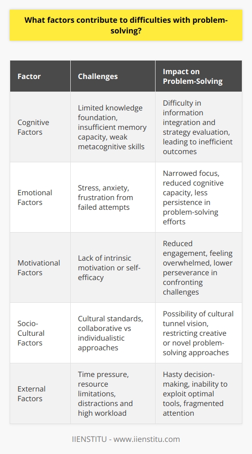 Problem-solving is a complex process influenced by multiple dimensions of human experience. These elements shape how individuals perceive, engage with, and ultimately resolve challenges. Key contributors to difficulties in problem-solving encompass cognitive factors, emotional influences, motivational levels, socio-cultural backgrounds, and external constraints.Cognitive Factors:Cognitive factors are intrinsic to problem-solving. They involve the mental processes responsible for understanding and manipulating information. One fundamental aspect is having a foundation of knowledge relevant to the problem at hand, without which identifying an effective solution becomes challenging. Cognitive functions such as memory, attention, and executive functioning play pivotal roles. For example, a person's working memory capacity often dictates their ability to keep different pieces of information active for integration and manipulation — crucial for solving complex problems.Additionally, problems can be compounded when there is a deficiency in metacognitive skills, which include the awareness and control over one’s cognitive processes. Individuals with weak metacognitive skills may not effectively plan, monitor, and evaluate their problem-solving strategies, leading to inefficient or ineffective outcomes.Emotional Factors:Emotions exert a powerful influence on cognitive abilities. When experiencing stress or anxiety, an individual's problem-solving capabilities can be suppressed. The fight-or-flight response triggered by such emotions can narrow an individual's focus, diverting attention away from logical analysis and towards emotional coping mechanisms. Furthermore, failed attempts at solving problems can seed feelings of frustration or demoralization, further diminishing cognitive function and the willingness to persist.Motivational Factors:Motivation is the driving force behind the efforts to confront and solve problems. Intrinsic motivation, or the internal desire to solve a problem for its own sake, often yields better engagement and perseverance. Conversely, when individuals lack motivation or self-efficacy, they may easily succumb to defeatist perceptions, feeling overwhelmed or helpless — significantly hampering their problem-solving efforts.Socio-Cultural Factors:Our cultural background and experiences shape the lens through which we interpret problems and conceive solutions. Certain cultures might emphasize collaborative approaches to problem-solving, while others promote individualistic strategies. Solutions that deviate from one's socio-cultural norms might not be considered, despite their potential effectiveness. This cultural tunnel vision sometimes restricts creative or novel approaches that could perhaps offer superior solutions.External Factors:External conditions can impose significant barriers to effective problem-solving. Time pressure can induce hasty decisions, often overlooking nuanced or creative solutions. Material resource limitations can lead to suboptimal outcomes when one lacks the necessary tools to address the problem thoroughly. Additionally, environmental distractions or a high workload can fragment attention, making focused problem-solving more arduous.Each of these factors, from cognitive limitations to socio-cultural norms, creates unique challenges in the problem-solving process. Understanding their impacts can lead to tailored interventions and strategies. Whether through education that strengthens cognitive processes and metacognition, emotion regulation techniques, motivational support, cultural sensitivity, or improvements in resource allocation and time management, addressing these root causes can enhance problem-solving efficacy.