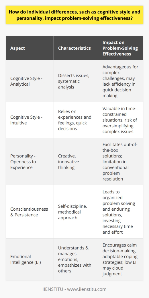 Individual differences, ranging from cognitive style to personality traits and emotional intelligence, play a critical role in shaping problem-solving effectiveness. These innate and developed characteristics influence how individuals approach challenges, devise solutions, and persist in the face of difficulties.Cognitive Style EffectsA person's cognitive style significantly determines the method and efficiency with which they address and solve problems. Analytical thinkers dissect issues into components, analyzing them systematically, which can be particularly advantageous for resolving multifaceted challenges. Intuitive thinkers, in contrast, often draw on their experiences and feelings to make swift decisions, which is valuable in time-pressured scenarios, although it comes with the risk of oversimplifying complex problems.Personality FactorsThe Big Five personality traits offer insight into problem-solving effectiveness. Openness to experience, for example, is associated with the ability to think outside the box and engage in creative problem-solving, often leading to innovative solutions. Those who are less open may find it challenging to approach problems requiring novel thinking, which can impede their problem-solving success.Conscientiousness and PersistenceConscientious individuals, characterized by their self-discipline and methodical nature, tend to approach problem-solving in an organized manner, increasing their odds of finding enduring solutions. Their drive and persistence allow them to tackle problems thoroughly, investing the necessary time and effort. Those with lower levels of conscientiousness may give up easily or fail to capture the full picture of the problem, resulting in less effective solutions.Emotional IntelligenceEmotional intelligence (EI) is another vital aspect of individual differences that influences problem-solving. A high EI enables individuals to understand and manage their emotions and to empathize with others, contributing to sound decision-making processes. The capacity to stay calm and collected when encountering obstacles facilitates the adaptation of suitable coping mechanisms that aid in effective problem resolution. In contrast, those with lower EI might experience difficulty managing stress and emotions, which can cloud judgment and impede problem-solving.In summary, the variances in cognitive styles, personality traits, and emotional intelligence among individuals are key determinants of effective problem-solving. Recognizing and leveraging these individual differences can enhance problem-solving strategies at both the personal and organizational level. Cultivating an environment that acknowledges and utilizes the unique strengths of diverse cognitive styles and personality profiles can lead to more innovative and successful outcomes.