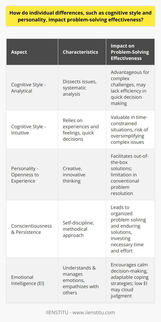 Individual differences, ranging from cognitive style to personality traits and emotional intelligence, play a critical role in shaping problem-solving effectiveness. These innate and developed characteristics influence how individuals approach challenges, devise solutions, and persist in the face of difficulties.Cognitive Style EffectsA person's cognitive style significantly determines the method and efficiency with which they address and solve problems. Analytical thinkers dissect issues into components, analyzing them systematically, which can be particularly advantageous for resolving multifaceted challenges. Intuitive thinkers, in contrast, often draw on their experiences and feelings to make swift decisions, which is valuable in time-pressured scenarios, although it comes with the risk of oversimplifying complex problems.Personality FactorsThe Big Five personality traits offer insight into problem-solving effectiveness. Openness to experience, for example, is associated with the ability to think outside the box and engage in creative problem-solving, often leading to innovative solutions. Those who are less open may find it challenging to approach problems requiring novel thinking, which can impede their problem-solving success.Conscientiousness and PersistenceConscientious individuals, characterized by their self-discipline and methodical nature, tend to approach problem-solving in an organized manner, increasing their odds of finding enduring solutions. Their drive and persistence allow them to tackle problems thoroughly, investing the necessary time and effort. Those with lower levels of conscientiousness may give up easily or fail to capture the full picture of the problem, resulting in less effective solutions.Emotional IntelligenceEmotional intelligence (EI) is another vital aspect of individual differences that influences problem-solving. A high EI enables individuals to understand and manage their emotions and to empathize with others, contributing to sound decision-making processes. The capacity to stay calm and collected when encountering obstacles facilitates the adaptation of suitable coping mechanisms that aid in effective problem resolution. In contrast, those with lower EI might experience difficulty managing stress and emotions, which can cloud judgment and impede problem-solving.In summary, the variances in cognitive styles, personality traits, and emotional intelligence among individuals are key determinants of effective problem-solving. Recognizing and leveraging these individual differences can enhance problem-solving strategies at both the personal and organizational level. Cultivating an environment that acknowledges and utilizes the unique strengths of diverse cognitive styles and personality profiles can lead to more innovative and successful outcomes.
