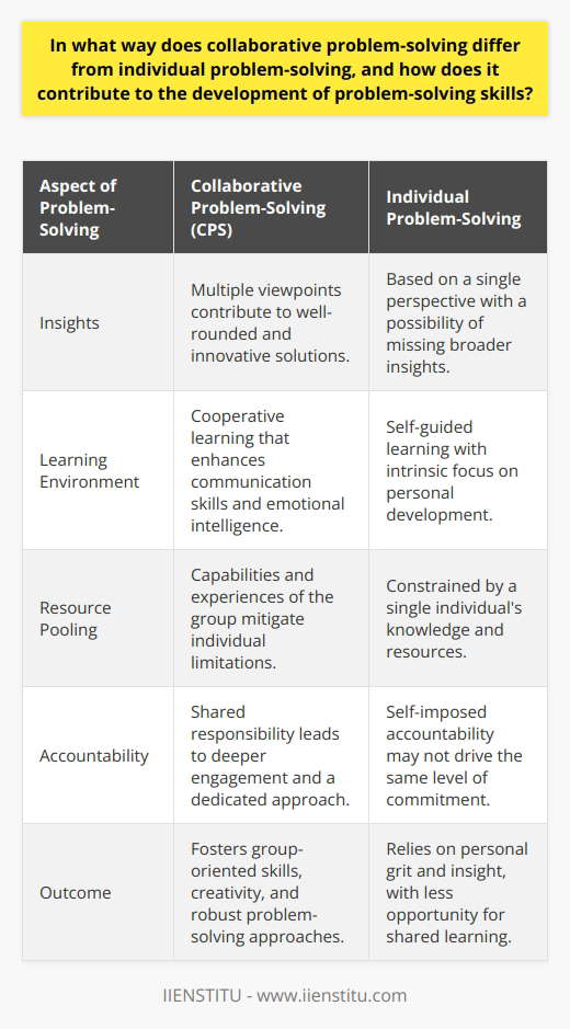 Collaborative problem-solving (CPS) presents a distinct contrast to individual problem-solving through the collective efforts and interactions of a group. This method of addressing and resolving issues utilizes the strengths of diverse participants, enriching the process and fostering growth in problem-solving skills in ways that solitary endeavors cannot match.The Broad Spectrum of InsightsThe multiplicity of viewpoints that comes into play during CPS is one of its most significant strengths. Each participant contributes their unique insights, cultural backgrounds, learned experiences, and specialized knowledge. Such a wealth of perspectives can expose flaws in reasoning that an individual working alone might miss and can lead to more well-rounded and inventive solutions. This diversity not only fosters an environment rich in creativity but also trains participants to scrutinize ideas from multiple angles, a skill useful for myriad problem-solving tasks.Synergy in Learning and Interpersonal DevelopmentCPS inevitably leads to a cooperative learning environment. Participants must navigate the nuances of group dynamics, practicing patience, empathy, and negotiation to reach common ground. These dynamics can enhance vital communication skills and emotional intelligence, which are pivotal in various aspects of life. Unlike individual problem-solving, where personal development is intrinsically focused, CPS offers a platform for participants to grow together, learn from each other's experiences, and build stronger interpersonal skills that can be applied beyond the immediate problem at hand.Pool of Collective ResourcesAnother major benefit of CPS is the pooling of resources. In a collaborative setting, one's limitations are mitigated by the collective capabilities and experiences of the group. Each participant acts as both a teacher and a learner, offering their expertise and simultaneously absorbing new methodologies and perspectives. This dynamic of shared learning and availability of a wide array of skills is often absent in individual problem-solving, which can be constrained by the limited scope of a single person's knowledge and resources.The Power of Shared AccountabilityCPS also cultivates a sense of shared responsibility among its participants. The collaborative nature of the task means that each member is answerable not only for their contributions but also for the outcome. This collective accountability can motivate participants to engage more deeply with problems, push for excellence, and support the development of a more dedicated approach to solving problems. In individual settings, accountability is self-imposed, which may not always drive the same level of commitment to developing problem-solving skills.Collaborative problem-solving is not a panacea for all problem-solving needs, but its unique structure undoubtedly offers a fertile ground for the development of advanced problem-solving skills. While individual efforts hinge upon personal grit and insight, CPS leverages the power of the collective to navigate complex issues, leading to a wellspring of learning, skill enhancement, and a robust approach to tackling challenges.
