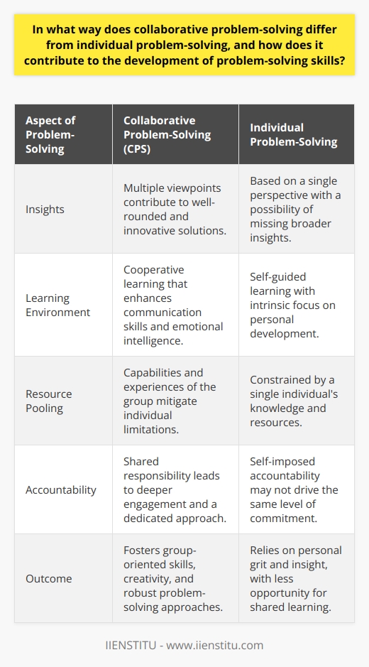 Collaborative problem-solving (CPS) presents a distinct contrast to individual problem-solving through the collective efforts and interactions of a group. This method of addressing and resolving issues utilizes the strengths of diverse participants, enriching the process and fostering growth in problem-solving skills in ways that solitary endeavors cannot match.The Broad Spectrum of InsightsThe multiplicity of viewpoints that comes into play during CPS is one of its most significant strengths. Each participant contributes their unique insights, cultural backgrounds, learned experiences, and specialized knowledge. Such a wealth of perspectives can expose flaws in reasoning that an individual working alone might miss and can lead to more well-rounded and inventive solutions. This diversity not only fosters an environment rich in creativity but also trains participants to scrutinize ideas from multiple angles, a skill useful for myriad problem-solving tasks.Synergy in Learning and Interpersonal DevelopmentCPS inevitably leads to a cooperative learning environment. Participants must navigate the nuances of group dynamics, practicing patience, empathy, and negotiation to reach common ground. These dynamics can enhance vital communication skills and emotional intelligence, which are pivotal in various aspects of life. Unlike individual problem-solving, where personal development is intrinsically focused, CPS offers a platform for participants to grow together, learn from each other's experiences, and build stronger interpersonal skills that can be applied beyond the immediate problem at hand.Pool of Collective ResourcesAnother major benefit of CPS is the pooling of resources. In a collaborative setting, one's limitations are mitigated by the collective capabilities and experiences of the group. Each participant acts as both a teacher and a learner, offering their expertise and simultaneously absorbing new methodologies and perspectives. This dynamic of shared learning and availability of a wide array of skills is often absent in individual problem-solving, which can be constrained by the limited scope of a single person's knowledge and resources.The Power of Shared AccountabilityCPS also cultivates a sense of shared responsibility among its participants. The collaborative nature of the task means that each member is answerable not only for their contributions but also for the outcome. This collective accountability can motivate participants to engage more deeply with problems, push for excellence, and support the development of a more dedicated approach to solving problems. In individual settings, accountability is self-imposed, which may not always drive the same level of commitment to developing problem-solving skills.Collaborative problem-solving is not a panacea for all problem-solving needs, but its unique structure undoubtedly offers a fertile ground for the development of advanced problem-solving skills. While individual efforts hinge upon personal grit and insight, CPS leverages the power of the collective to navigate complex issues, leading to a wellspring of learning, skill enhancement, and a robust approach to tackling challenges.
