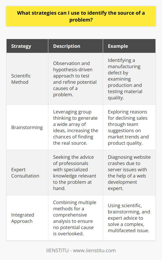 Identifying the source of a problem is a critical step in problem-solving, akin to a doctor diagnosing an illness before prescribing medication. Understanding the root cause of a challenge enables you to craft a tailored and effective solution. Here, we elaborate on four strategic approaches to uncover the source of a problem.The initial strategy, and one echoed from the realm of science, is applying the scientific method. This systematic approach involves keen observation to detect patterns or anomalies followed by developing a hypothesis or several educated guesses about the potential source. Tests are then designed to challenge these hypotheses, gathering data that either supports or refutes them. Consider a manufacturing defect as an example; the scientific method would dictate closely examining the production line, hypothesizing potential sources such as material flaws or machine calibration errors, and conducting experiments to isolate the problem.Next, we delve into the collaborative power of brainstorming. This dynamic process taps into the collective intelligence of a group. By compiling a diverse range of ideas and perspectives, you create a broad spectrum of potential sources to investigate. It's akin to casting a wide net; you have a better chance of capturing the true problem among many possibilities. For instance, if a business is experiencing declining sales, team members might suggest market shifts, pricing strategies, or product quality issues as potential sources.On some occasions, the problem may be beyond one’s field of expertise, which is where consulting an expert becomes invaluable. Experts bring depth of experience and specialized knowledge that can help rapidly pinpoint the source of complex problems. They might notice subtleties or patterns that a layperson could overlook. For example, if a website consistently crashes under high traffic, a seasoned web developer could diagnose server limitations or coding inefficiencies as potential culprits.Lastly, integrating multiple strategies can magnify your problem-identification prowess. This converged approach—an amalgamation of the scientific method, brainstorming sessions, and expert consultation—offers a comprehensive perspective. It's like tackling a detective case from multiple angles; the chances of missing the culprit are slim. Each strategy can play off the others, offering checks and balances to ensure a robust analysis.In synthesis, these strategies provide a multifaceted toolkit for probing beneath the surface of perplexing challenges. Whether approached methodically, creatively, with specialized guidance, or through a fusion of all three, the quest to disclose the true source of a problem demands patience, critical thinking, and sometimes, a touch of intuition. By leveraging these strategies effectively, you can transition from confounded to confident in your problem-solving capabilities.