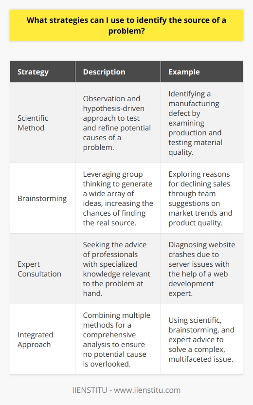 Identifying the source of a problem is a critical step in problem-solving, akin to a doctor diagnosing an illness before prescribing medication. Understanding the root cause of a challenge enables you to craft a tailored and effective solution. Here, we elaborate on four strategic approaches to uncover the source of a problem.The initial strategy, and one echoed from the realm of science, is applying the scientific method. This systematic approach involves keen observation to detect patterns or anomalies followed by developing a hypothesis or several educated guesses about the potential source. Tests are then designed to challenge these hypotheses, gathering data that either supports or refutes them. Consider a manufacturing defect as an example; the scientific method would dictate closely examining the production line, hypothesizing potential sources such as material flaws or machine calibration errors, and conducting experiments to isolate the problem.Next, we delve into the collaborative power of brainstorming. This dynamic process taps into the collective intelligence of a group. By compiling a diverse range of ideas and perspectives, you create a broad spectrum of potential sources to investigate. It's akin to casting a wide net; you have a better chance of capturing the true problem among many possibilities. For instance, if a business is experiencing declining sales, team members might suggest market shifts, pricing strategies, or product quality issues as potential sources.On some occasions, the problem may be beyond one’s field of expertise, which is where consulting an expert becomes invaluable. Experts bring depth of experience and specialized knowledge that can help rapidly pinpoint the source of complex problems. They might notice subtleties or patterns that a layperson could overlook. For example, if a website consistently crashes under high traffic, a seasoned web developer could diagnose server limitations or coding inefficiencies as potential culprits.Lastly, integrating multiple strategies can magnify your problem-identification prowess. This converged approach—an amalgamation of the scientific method, brainstorming sessions, and expert consultation—offers a comprehensive perspective. It's like tackling a detective case from multiple angles; the chances of missing the culprit are slim. Each strategy can play off the others, offering checks and balances to ensure a robust analysis.In synthesis, these strategies provide a multifaceted toolkit for probing beneath the surface of perplexing challenges. Whether approached methodically, creatively, with specialized guidance, or through a fusion of all three, the quest to disclose the true source of a problem demands patience, critical thinking, and sometimes, a touch of intuition. By leveraging these strategies effectively, you can transition from confounded to confident in your problem-solving capabilities.