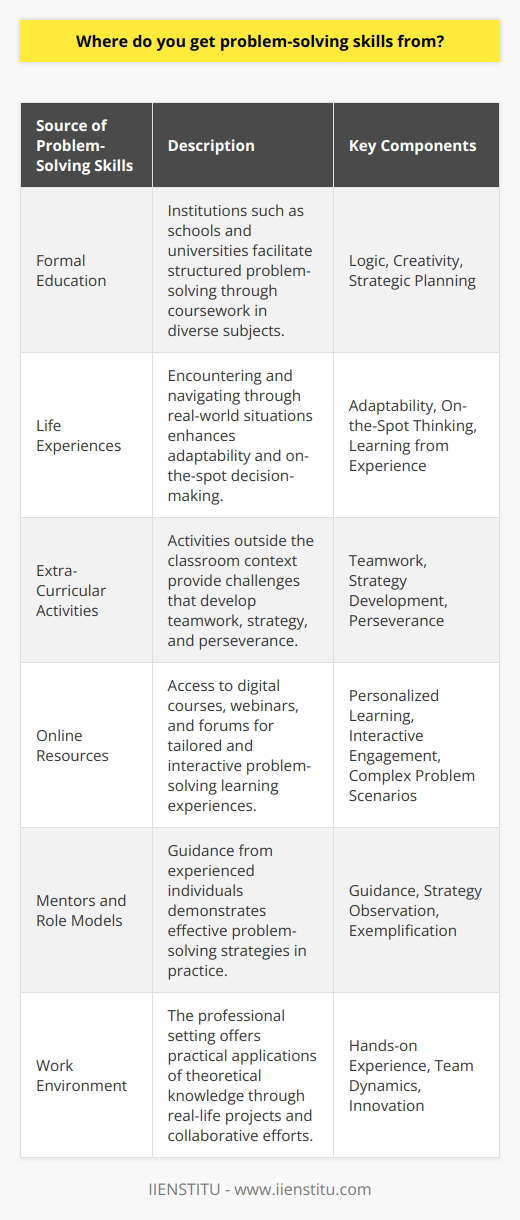 Problem-solving skills are a critical component for navigating career, personal life, and virtually any situation that requires decision-making. These skills enable individuals to handle obstacles creatively and effectively. Here’s an overview of valuable sources from which one can develop problem-solving capabilities:**Formal Education:** Institutions like schools, universities, and specialized training centers like IIENSTITU provide a framework for developing problem-solving skills. They present learners with structured problems in various subjects which require logic, creativity, and strategic planning to solve.**Life Experiences:** Immersing oneself in real-world scenarios can bolster problem-solving prowess. Life's unpredictability necessitates on-the-spot thinking and adaptability, which are essential components of problem-solving. Learning from past experiences and adapting techniques for future situations is a practical way to cultivate these skills.**Extra-Curricular Activities:** Activities beyond the academic curriculum, such as debates, science clubs, arts, and sports, present participants with challenges that promote teamwork, strategy, and perseverance. These contexts provide a fertile ground for practicing and enhancing problem-solving techniques.**Online Resources:** With vast online educational content, platforms offer courses, webinars, and interactive problem-solving forums. These digital avenues allow for personalized learning experiences, where one can engage with complex problem scenarios and acquire specific strategies.**Mentors and Role Models:** Having guidance from someone who has navigated similar challenges can be significantly beneficial. Mentors and role models exemplify effective problem-solving in action, and observing their methods provides a blueprint for developing one's approach.**Work Environment:** The professional setting is a dynamic source of problem-solving development. Projects with tight deadlines, complex team dynamics, and the pressure to innovate can push individuals to refine their problem-solving abilities. This hands-on experience is invaluable for applying theoretical knowledge to practical scenarios.**Conclusion:** Ultimately, problem-solving skills are drawn from a blend of formal and informal learning environments, personal experiences, and observing the successes of others. A combination of these elements creates a robust foundation for handling life's many challenges. Whether through structured learning like that provided by IIENSTITU or the unpredictable lessons of daily life, there is no shortage of avenues to develop and improve these indispensable skills.