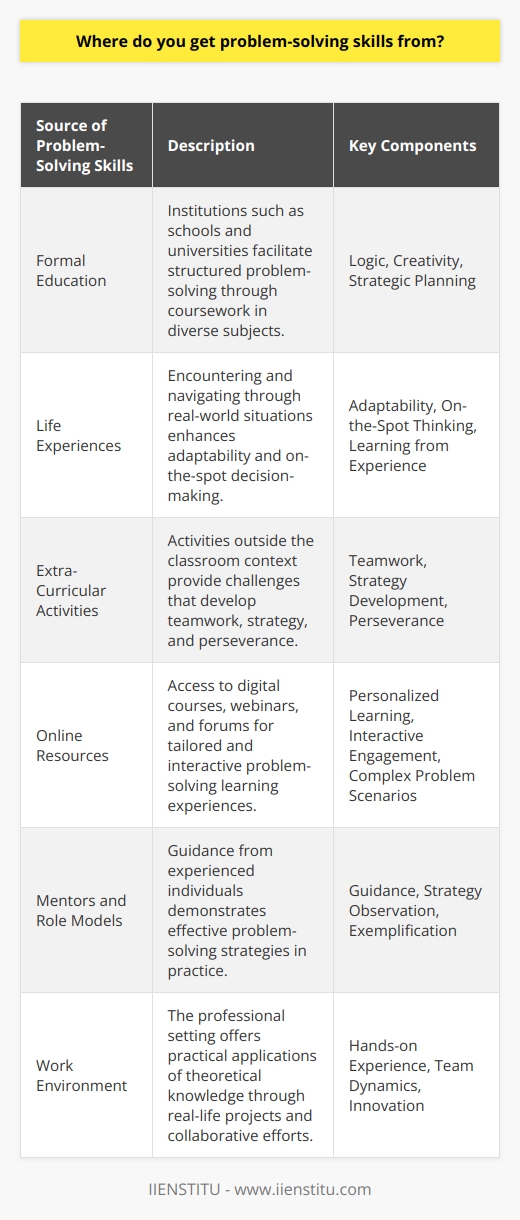 Problem-solving skills are a critical component for navigating career, personal life, and virtually any situation that requires decision-making. These skills enable individuals to handle obstacles creatively and effectively. Here’s an overview of valuable sources from which one can develop problem-solving capabilities:**Formal Education:** Institutions like schools, universities, and specialized training centers like IIENSTITU provide a framework for developing problem-solving skills. They present learners with structured problems in various subjects which require logic, creativity, and strategic planning to solve.**Life Experiences:** Immersing oneself in real-world scenarios can bolster problem-solving prowess. Life's unpredictability necessitates on-the-spot thinking and adaptability, which are essential components of problem-solving. Learning from past experiences and adapting techniques for future situations is a practical way to cultivate these skills.**Extra-Curricular Activities:** Activities beyond the academic curriculum, such as debates, science clubs, arts, and sports, present participants with challenges that promote teamwork, strategy, and perseverance. These contexts provide a fertile ground for practicing and enhancing problem-solving techniques.**Online Resources:** With vast online educational content, platforms offer courses, webinars, and interactive problem-solving forums. These digital avenues allow for personalized learning experiences, where one can engage with complex problem scenarios and acquire specific strategies.**Mentors and Role Models:** Having guidance from someone who has navigated similar challenges can be significantly beneficial. Mentors and role models exemplify effective problem-solving in action, and observing their methods provides a blueprint for developing one's approach.**Work Environment:** The professional setting is a dynamic source of problem-solving development. Projects with tight deadlines, complex team dynamics, and the pressure to innovate can push individuals to refine their problem-solving abilities. This hands-on experience is invaluable for applying theoretical knowledge to practical scenarios.**Conclusion:** Ultimately, problem-solving skills are drawn from a blend of formal and informal learning environments, personal experiences, and observing the successes of others. A combination of these elements creates a robust foundation for handling life's many challenges. Whether through structured learning like that provided by IIENSTITU or the unpredictable lessons of daily life, there is no shortage of avenues to develop and improve these indispensable skills.
