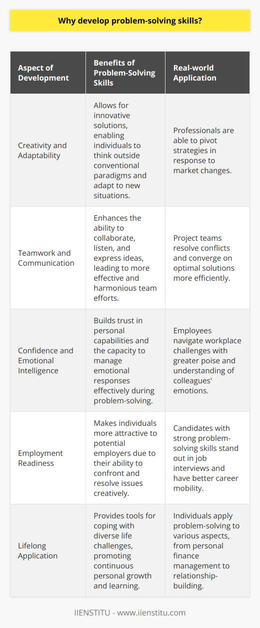Developing problem-solving skills is paramount in today's dynamic and complex world. Such skills are not only vital in the realm of professional development but are also crucial in managing everyday life challenges. By incorporating analytical and creative thinking, individuals can decipher intricate issues and devise strategic solutions, thus enabling them to navigate life's hurdles with greater ease and efficacy.Enhancing Creativity and AdaptabilityProblem-solving skills impel individuals to think outside the box and look for novel solutions, injecting a dose of creativity into the decision-making process. A creative problem solver is an asset to any sphere, be it academic or professional, as they can envision a plethora of possible solutions that others might overlook. Moreover, in a rapidly evolving world, adaptability is a key component of survival and growth. Individuals with well-honed problem-solving skills can easily shift gears and adapt to changing scenarios, ensuring resilience and continued relevance.Fostering Teamwork and CommunicationCollaboration is often the cornerstone of effective problem-solving. As such, these skills are inseparable from the ability to work well in a team and to communicate adeptly. Through the process of solving a problem collaboratively, individuals learn to listen, articulate their thoughts clearly, and negotiate different viewpoints, which strengthens the group’s collective ability to find the best solution.Boosting Confidence and Emotional IntelligenceMastery of problem-solving instills a sense of confidence as individuals repeatedly overcome challenges and learn to trust in their abilities. This enhanced self-assurance is intrinsically linked with improved emotional intelligence – the capacity to be cognizant of and control one's emotions as well as handle interpersonal relationships judiciously and empathetically. Recognizing one's emotions and understanding how they influence the problem-solving process is an invaluable skill, bolstering one's ability to respond effectively to a variety of situations.Preparing for Employment and BeyondEmployers are on the lookout for individuals who can tackle a problem head-on and produce effective, innovative solutions. As such, problem-solving is not merely an asset but a critical aspect of a candidate's skill-set, directly contributing to their employability and career progression. It transcends the workplace, providing a toolkit that can enhance personal relationships, support lifelong learning, and improve one's general ability to cope with the trials and tribulations of daily life.In summary, developing problem-solving skills is a foundational element for personal and professional success. It equips individuals with the necessary tools to tackle a wide array of challenges, fostering growth, collaboration, confidence, and adaptability. With such skills, one is better positioned to thrive in an ever-changing environment, ensuring both immediate problem resolution and long-term strategic thinking.