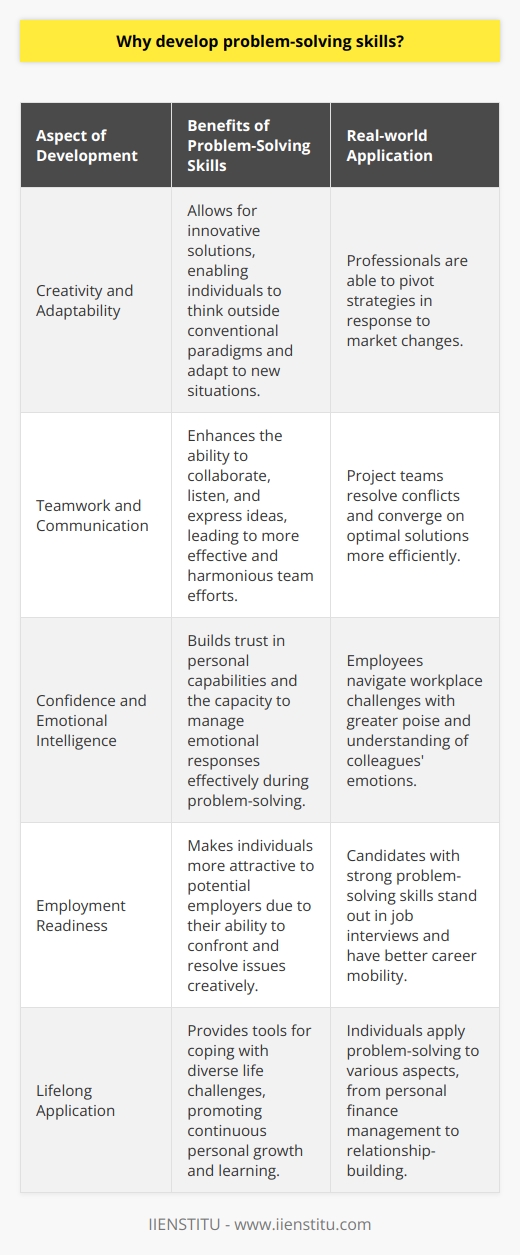 Developing problem-solving skills is paramount in today's dynamic and complex world. Such skills are not only vital in the realm of professional development but are also crucial in managing everyday life challenges. By incorporating analytical and creative thinking, individuals can decipher intricate issues and devise strategic solutions, thus enabling them to navigate life's hurdles with greater ease and efficacy.Enhancing Creativity and AdaptabilityProblem-solving skills impel individuals to think outside the box and look for novel solutions, injecting a dose of creativity into the decision-making process. A creative problem solver is an asset to any sphere, be it academic or professional, as they can envision a plethora of possible solutions that others might overlook. Moreover, in a rapidly evolving world, adaptability is a key component of survival and growth. Individuals with well-honed problem-solving skills can easily shift gears and adapt to changing scenarios, ensuring resilience and continued relevance.Fostering Teamwork and CommunicationCollaboration is often the cornerstone of effective problem-solving. As such, these skills are inseparable from the ability to work well in a team and to communicate adeptly. Through the process of solving a problem collaboratively, individuals learn to listen, articulate their thoughts clearly, and negotiate different viewpoints, which strengthens the group’s collective ability to find the best solution.Boosting Confidence and Emotional IntelligenceMastery of problem-solving instills a sense of confidence as individuals repeatedly overcome challenges and learn to trust in their abilities. This enhanced self-assurance is intrinsically linked with improved emotional intelligence – the capacity to be cognizant of and control one's emotions as well as handle interpersonal relationships judiciously and empathetically. Recognizing one's emotions and understanding how they influence the problem-solving process is an invaluable skill, bolstering one's ability to respond effectively to a variety of situations.Preparing for Employment and BeyondEmployers are on the lookout for individuals who can tackle a problem head-on and produce effective, innovative solutions. As such, problem-solving is not merely an asset but a critical aspect of a candidate's skill-set, directly contributing to their employability and career progression. It transcends the workplace, providing a toolkit that can enhance personal relationships, support lifelong learning, and improve one's general ability to cope with the trials and tribulations of daily life.In summary, developing problem-solving skills is a foundational element for personal and professional success. It equips individuals with the necessary tools to tackle a wide array of challenges, fostering growth, collaboration, confidence, and adaptability. With such skills, one is better positioned to thrive in an ever-changing environment, ensuring both immediate problem resolution and long-term strategic thinking.