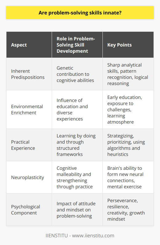 It's a widely held view that problem-solving skills are among the most valuable competencies one can possess. The capacity to navigate complex challenges, analyze data, and generate effective solutions is invaluable in both personal and professional domains. While it's commonly debated whether these skills are innate or acquired, a balanced perspective suggests that it's the interplay of both nature and nurture that shapes our problem-solving capabilities.Inherent Problem-Solving PredispositionsScientific investigations into human cognitive development support the idea that certain problem-solving abilities have a genetic component. Some people seem naturally equipped with sharper analytical skills, a keener sense of pattern recognition, or a more intuitive grasp of logical reasoning. These innate tendencies can predispose individuals to be more effective problem solvers right from an early age. Behavioral genetics indicates that cognitive abilities, including problem-solving, are heritable to some extent, implying that genetic factors contribute to individual variability in these skills.Environmental Enrichment and Problem-Solving AcumenHowever, asserting that problem-solving skills are solely innate overlooks substantial evidence highlighting the impact of environmental influences. Early childhood education, exposure to diverse challenges, and a supportive learning atmosphere play pivotal roles in cultivating these skills. The intentional development of problem-solving abilities is well-documented in educational contexts, where teaching strategies are designed to improve critical thinking and adaptability.From Theory to Practice: Enhancing Problem-Solving SkillsPractical experience, for instance, is a powerful teacher in the domain of problem-solving. When confronted with myriad problems, one learns to strategize, prioritize, and execute solutions, thereby refining these skills. Furthermore, tools and frameworks that guide structured problem-solving, such as algorithms and heuristics, can be learned and applied, demonstrating that these skills are not purely instinctual.The Brain's Plasticity: Adapting to Problem-Solving DemandsAnother important consideration is the brain's neuroplasticity—the ability to reorganize itself by forming new neural connections throughout life. This plasticity suggests that cognitive functions, including problem-solving, are malleable and can be strengthened with exercise and mental practice, much like a muscle.The Psychological Aspect: Attitude Towards Problem-SolvingThe psychological components of problem-solving, such as perseverance, resilience, and creativity, are also critical. An individual's attitude towards challenges can dramatically affect their ability to solve problems. Growth mindset—the belief that abilities can be developed through dedication and hard work—can lead to improved problem-solving as one becomes more open to learning and persistent in the face of obstacles.Summing Up Nature and Nurture in Problem-SolvingIn summary, while there is an innate aspect to problem-solving abilities, suggesting that they are purely genetic would be an oversimplification. The nurturing of these skills through education, experience, cognitive training, and the cultivation of a positive approach towards problem-solving is an essential part of the equation. Individuals are not simply born as proficient problem-solvers; rather, they grow into them through a combination of their biological endowments and a broad range of life experiences. The realization of one's problem-solving potential, therefore, is best understood as a journey of continual learning and development.