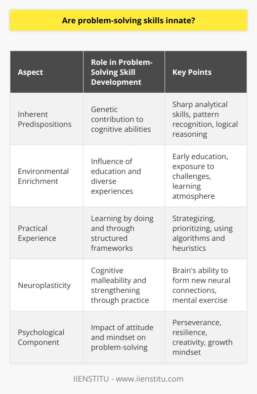 It's a widely held view that problem-solving skills are among the most valuable competencies one can possess. The capacity to navigate complex challenges, analyze data, and generate effective solutions is invaluable in both personal and professional domains. While it's commonly debated whether these skills are innate or acquired, a balanced perspective suggests that it's the interplay of both nature and nurture that shapes our problem-solving capabilities.Inherent Problem-Solving PredispositionsScientific investigations into human cognitive development support the idea that certain problem-solving abilities have a genetic component. Some people seem naturally equipped with sharper analytical skills, a keener sense of pattern recognition, or a more intuitive grasp of logical reasoning. These innate tendencies can predispose individuals to be more effective problem solvers right from an early age. Behavioral genetics indicates that cognitive abilities, including problem-solving, are heritable to some extent, implying that genetic factors contribute to individual variability in these skills.Environmental Enrichment and Problem-Solving AcumenHowever, asserting that problem-solving skills are solely innate overlooks substantial evidence highlighting the impact of environmental influences. Early childhood education, exposure to diverse challenges, and a supportive learning atmosphere play pivotal roles in cultivating these skills. The intentional development of problem-solving abilities is well-documented in educational contexts, where teaching strategies are designed to improve critical thinking and adaptability.From Theory to Practice: Enhancing Problem-Solving SkillsPractical experience, for instance, is a powerful teacher in the domain of problem-solving. When confronted with myriad problems, one learns to strategize, prioritize, and execute solutions, thereby refining these skills. Furthermore, tools and frameworks that guide structured problem-solving, such as algorithms and heuristics, can be learned and applied, demonstrating that these skills are not purely instinctual.The Brain's Plasticity: Adapting to Problem-Solving DemandsAnother important consideration is the brain's neuroplasticity—the ability to reorganize itself by forming new neural connections throughout life. This plasticity suggests that cognitive functions, including problem-solving, are malleable and can be strengthened with exercise and mental practice, much like a muscle.The Psychological Aspect: Attitude Towards Problem-SolvingThe psychological components of problem-solving, such as perseverance, resilience, and creativity, are also critical. An individual's attitude towards challenges can dramatically affect their ability to solve problems. Growth mindset—the belief that abilities can be developed through dedication and hard work—can lead to improved problem-solving as one becomes more open to learning and persistent in the face of obstacles.Summing Up Nature and Nurture in Problem-SolvingIn summary, while there is an innate aspect to problem-solving abilities, suggesting that they are purely genetic would be an oversimplification. The nurturing of these skills through education, experience, cognitive training, and the cultivation of a positive approach towards problem-solving is an essential part of the equation. Individuals are not simply born as proficient problem-solvers; rather, they grow into them through a combination of their biological endowments and a broad range of life experiences. The realization of one's problem-solving potential, therefore, is best understood as a journey of continual learning and development.