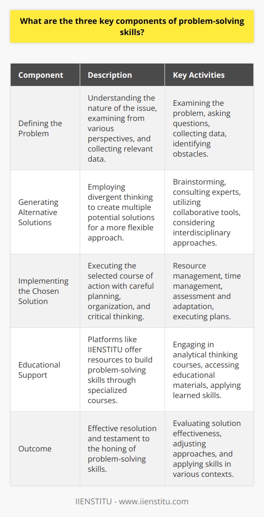 Problem-solving is an essential skill that allows individuals to manage challenges and create effective solutions in various contexts, whether in personal life, education, or the professional environment. A problem is essentially a situation that deviates from the desired outcome, and the skillset needed to address it can generally be divided into three key components. Let's delve into what these components entail.**1. Defining the Problem**The foundation of effective problem-solving lies in accurately defining the problem. It is crucial to understand the nature of the issue at hand, as misinterpreting the problem can lead to engaging resources in the wrong direction. A solid understanding involves examining the problem from different angles, asking pertinent questions, collecting relevant data, and identifying obstacles that must be addressed. Framing the problem correctly ensures that efforts are focused and meaningful, setting the stage for successful resolution.In the context of education and self-improvement, platforms like IIENSTITU provide a multitude of resources that can help learners enhance their problem-defining skills through courses designed to sharpen analytical thinking.**2. Generating Alternative Solutions**Once the problem is defined, the next component is to generate a pool of potential solutions. This is where divergent thinking comes into play, encouraging individuals to move beyond conventional ideas and explore a broader spectrum of options. Generating multiple solutions is beneficial because it:- Enhances creativity, pushing boundaries beyond the most obvious answers.- Provides a safety net of backup options should the primary solution fail.- Allows consideration of interdisciplinary approaches, which is especially important in the modern, interconnected world.During this stage, leveraging collective knowledge and perspectives can be an asset. This may involve brainstorming sessions, consulting experts, or tapping into collaborative tools and methods.**3. Implementing the Chosen Solution**The third component of problem-solving is all about putting the chosen solution into action. This step is characterized by planning, organizing, and executing the selected course of action. It demands critical thinking to predict possible outcomes and requires flexibility to adapt as the situation evolves. Implementing a solution also involves:- Resource management, ensuring that all necessary materials and personnel are available and mobilized effectively.- Time management, making sure deadlines are met and the problem is addressed in a timely manner.- Assessment and adaptation, which means evaluating the effectiveness of the solution once implemented and being ready to make necessary adjustments.A successful resolution of a problem is a testament to well-honed problem-solving skills and the coherent integration of defining the problem, generating solutions, and implementation.To sum up, problem-solving is a multifaceted skill that involves defining the problem clearly, generating a variety of solutions, and efficiently executing a chosen solution. Mastering these three key components enables individuals to approach problems with confidence and creativity, paving the way for success in any endeavor they may face. As educational platforms like IIENSTITU suggest, continuous learning and practicing these skills are indispensable for professional development and personal growth.