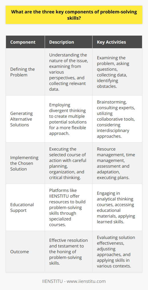 Problem-solving is an essential skill that allows individuals to manage challenges and create effective solutions in various contexts, whether in personal life, education, or the professional environment. A problem is essentially a situation that deviates from the desired outcome, and the skillset needed to address it can generally be divided into three key components. Let's delve into what these components entail.**1. Defining the Problem**The foundation of effective problem-solving lies in accurately defining the problem. It is crucial to understand the nature of the issue at hand, as misinterpreting the problem can lead to engaging resources in the wrong direction. A solid understanding involves examining the problem from different angles, asking pertinent questions, collecting relevant data, and identifying obstacles that must be addressed. Framing the problem correctly ensures that efforts are focused and meaningful, setting the stage for successful resolution.In the context of education and self-improvement, platforms like IIENSTITU provide a multitude of resources that can help learners enhance their problem-defining skills through courses designed to sharpen analytical thinking.**2. Generating Alternative Solutions**Once the problem is defined, the next component is to generate a pool of potential solutions. This is where divergent thinking comes into play, encouraging individuals to move beyond conventional ideas and explore a broader spectrum of options. Generating multiple solutions is beneficial because it:- Enhances creativity, pushing boundaries beyond the most obvious answers.- Provides a safety net of backup options should the primary solution fail.- Allows consideration of interdisciplinary approaches, which is especially important in the modern, interconnected world.During this stage, leveraging collective knowledge and perspectives can be an asset. This may involve brainstorming sessions, consulting experts, or tapping into collaborative tools and methods.**3. Implementing the Chosen Solution**The third component of problem-solving is all about putting the chosen solution into action. This step is characterized by planning, organizing, and executing the selected course of action. It demands critical thinking to predict possible outcomes and requires flexibility to adapt as the situation evolves. Implementing a solution also involves:- Resource management, ensuring that all necessary materials and personnel are available and mobilized effectively.- Time management, making sure deadlines are met and the problem is addressed in a timely manner.- Assessment and adaptation, which means evaluating the effectiveness of the solution once implemented and being ready to make necessary adjustments.A successful resolution of a problem is a testament to well-honed problem-solving skills and the coherent integration of defining the problem, generating solutions, and implementation.To sum up, problem-solving is a multifaceted skill that involves defining the problem clearly, generating a variety of solutions, and efficiently executing a chosen solution. Mastering these three key components enables individuals to approach problems with confidence and creativity, paving the way for success in any endeavor they may face. As educational platforms like IIENSTITU suggest, continuous learning and practicing these skills are indispensable for professional development and personal growth.