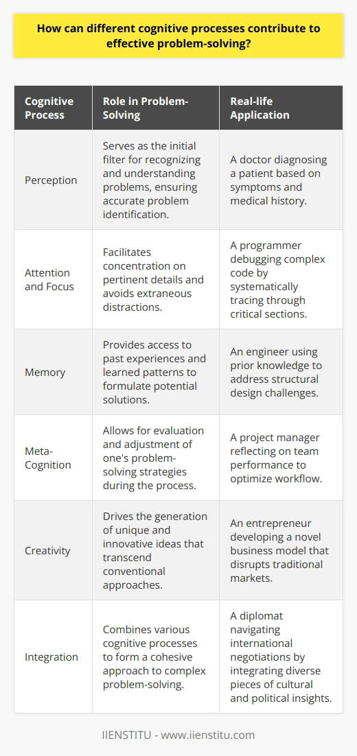 Effective problem-solving is a hallmark of human cognition, involving the orchestration of multiple cognitive processes that work in tandem to confront and overcome challenges. A deeper examination reveals how these processes contribute to the adept navigation of complex problems.**Perception as the Gateway to Problem-Solving**Perception acts as the sensory gateway, shaping initial impressions of a situation and identifying problems. Accurate perception is essential, as misinterpreting a problem can lead to misguided efforts. This cognitive process enables one to discern critical details amidst a sea of information, setting the stage for a focused approach to tackling the encountered issues.**Strategic Attention and Focus**Capacity for attention and focus is paramount, especially when confronted with challenging problems. Proficient problem-solvers have an uncanny ability to hone in on the critical elements of a problem, steering clear of distractions. This channeling of cognitive resources prevents scattering of efforts and promotes a concentrated examination of the problem, facilitating a more coherent and structured problem-solving endeavor.**Memory: The Reservoir of Experience**Human memory is a treasure trove of previous experiences, patterns, and solutions that can be tapped into during problem-solving. Retrieving relevant information from memory allows for the synthesis of new approaches based on past successes or learning from past failures. This cognitive reservoir enriches the problem-solving process, offering a wide array of tools and insights derived from prior knowledge.**Meta-Cognition: Reflective Problem-Solving**Meta-cognition involves stepping back and contemplating one's cognitive processes, an advanced level of thought that provides strategic oversight in problem-solving. Engaging in meta-cognitive thinking, an individual can monitor, evaluate, and adjust their approach to problem-solving, ensuring that their methods are not only systematic but also flexible in adapting to changing circumstances.**Creativity: Beyond the Conventional**The spark of creativity is often what leads to breakthroughs in problem-solving. This cognitive process involves divergent thinking, the ability to generate myriad innovative ideas, and approaches. Creativity is the escape from the confinement of conventional thought patterns, inviting resourcefulness and imaginative exploration that can yield novel and effective solutions.**Integration: The Symphony of Cognition**The true potency of problem-solving lies in the holistic integration of these cognitive processes. The dynamic interplay between perception, attention, memory, meta-cognition, and creativity forms a robust cognitive framework that enables individuals to dissect and navigate complex issues. Integrated cognition empowers problem-solvers to strategically apply their skills, ensuring they are well-equipped to confront novel challenges, adapt to evolving situations, and contribute meaningfully to their spheres of influence.By understanding and harnessing these cognitive processes, individuals and organizations, such as IIENSTITU, can cultivate stronger problem-solving capabilities, driving innovation and facilitating more effective decision-making in a variety of contexts.