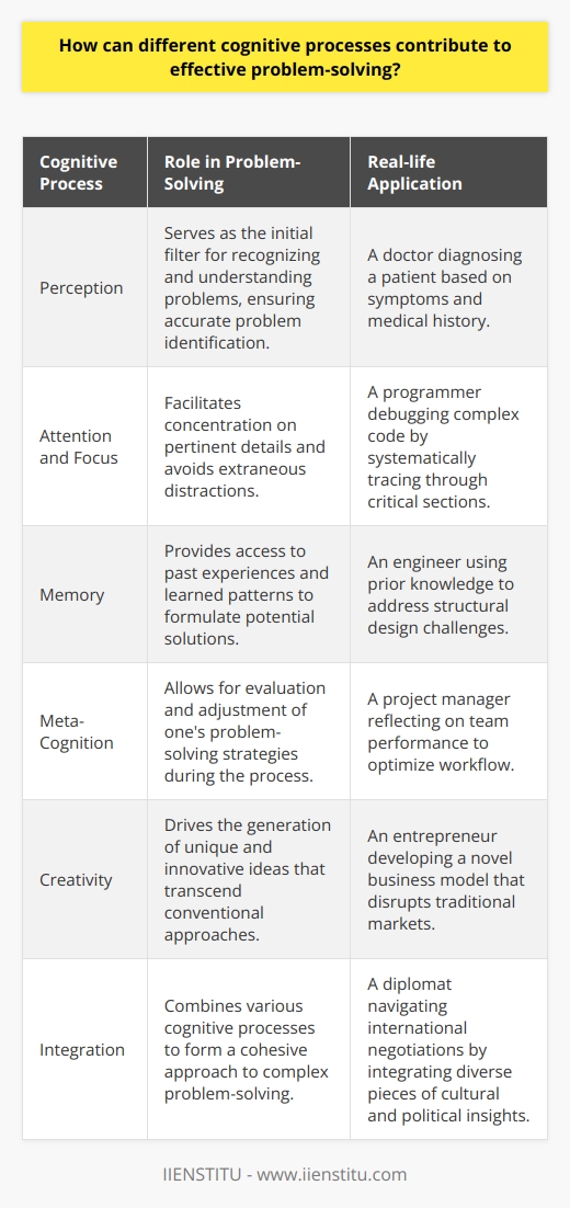 Effective problem-solving is a hallmark of human cognition, involving the orchestration of multiple cognitive processes that work in tandem to confront and overcome challenges. A deeper examination reveals how these processes contribute to the adept navigation of complex problems.**Perception as the Gateway to Problem-Solving**Perception acts as the sensory gateway, shaping initial impressions of a situation and identifying problems. Accurate perception is essential, as misinterpreting a problem can lead to misguided efforts. This cognitive process enables one to discern critical details amidst a sea of information, setting the stage for a focused approach to tackling the encountered issues.**Strategic Attention and Focus**Capacity for attention and focus is paramount, especially when confronted with challenging problems. Proficient problem-solvers have an uncanny ability to hone in on the critical elements of a problem, steering clear of distractions. This channeling of cognitive resources prevents scattering of efforts and promotes a concentrated examination of the problem, facilitating a more coherent and structured problem-solving endeavor.**Memory: The Reservoir of Experience**Human memory is a treasure trove of previous experiences, patterns, and solutions that can be tapped into during problem-solving. Retrieving relevant information from memory allows for the synthesis of new approaches based on past successes or learning from past failures. This cognitive reservoir enriches the problem-solving process, offering a wide array of tools and insights derived from prior knowledge.**Meta-Cognition: Reflective Problem-Solving**Meta-cognition involves stepping back and contemplating one's cognitive processes, an advanced level of thought that provides strategic oversight in problem-solving. Engaging in meta-cognitive thinking, an individual can monitor, evaluate, and adjust their approach to problem-solving, ensuring that their methods are not only systematic but also flexible in adapting to changing circumstances.**Creativity: Beyond the Conventional**The spark of creativity is often what leads to breakthroughs in problem-solving. This cognitive process involves divergent thinking, the ability to generate myriad innovative ideas, and approaches. Creativity is the escape from the confinement of conventional thought patterns, inviting resourcefulness and imaginative exploration that can yield novel and effective solutions.**Integration: The Symphony of Cognition**The true potency of problem-solving lies in the holistic integration of these cognitive processes. The dynamic interplay between perception, attention, memory, meta-cognition, and creativity forms a robust cognitive framework that enables individuals to dissect and navigate complex issues. Integrated cognition empowers problem-solvers to strategically apply their skills, ensuring they are well-equipped to confront novel challenges, adapt to evolving situations, and contribute meaningfully to their spheres of influence.By understanding and harnessing these cognitive processes, individuals and organizations, such as IIENSTITU, can cultivate stronger problem-solving capabilities, driving innovation and facilitating more effective decision-making in a variety of contexts.