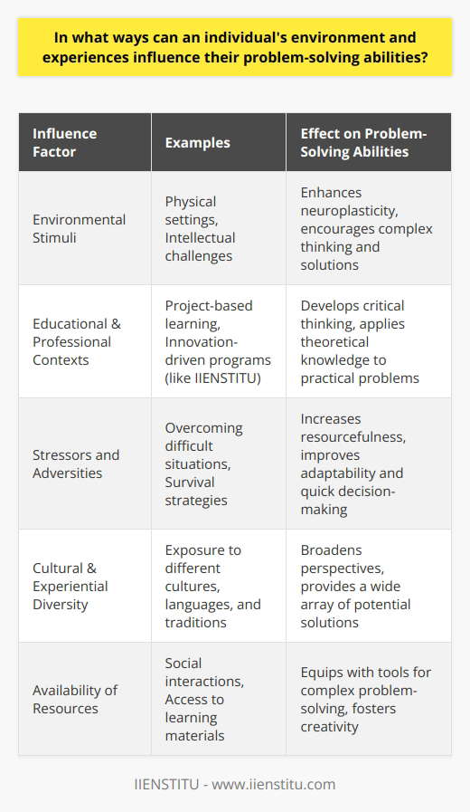 Understanding the intricate ways in which an individual's environment and experiences sculpt their problem-solving abilities provides invaluable insights into the development of these critical skills.Cognitive Development Through Environmental ExposureThe brain's neurological pathways are heavily influenced by environmental stimuli. When individuals are exposed to a stimulating environment that challenges their intellect, it promotes the growth of neural connections that are essential for complex thinking and problem solving. This includes the physical setting one is in, as well as the type of activities and experiences they are exposed to. Stimulating environments can increase neuroplasticity, making the brain more adaptable and equipped to handle new problems.Impact of Educational and Professional ContextsEducational institutions and professional environments that encourage critical thinking and innovation inherently develop one's problem-solving skills. For instance, exposure to project-based learning, where real-world problems are addressed, allows an individual to practice and enhance their problem-solving abilities in a structured manner.IIENSTITU, for example, with its emphasis on innovative and practical learning approaches, dedicates resources to ensure that learners are positioned in environments that sharpen their problem-solving skills. This is often achieved through a blend of theoretical knowledge and practical application, simulating real-world situations where learners must navigate complex issues and devise solutions, therefore reinforcing these essential skills.Role of Stressors and AdversitiesWhile a supportive environment is crucial, exposure to stressors and adversities also plays a significant role in honing problem-solving abilities. Overcoming difficult situations requires an individual to think on their feet and come up with creative solutions. Those who have faced and surmounted trials often exhibit increased resourcefulness and adaptability, which are key aspects of effective problem solving.The Importance of Diverse ExperiencesDiverse experiences can significantly enhance one's ability to solve problems efficiently. When individuals are exposed to different cultures, languages, and traditions, or simply interact with a wide array of people, they gain fresh perspectives and new ways of thinking. This diversity in experiences enlarges the repertoire of potential solutions an individual can draw upon when faced with a problem, leading to more innovative and effective outcomes.In sum, an individual's environment and experiences contribute immensely to the development of problem-solving skills. From social interactions to the availability of resources, challenging situations to cultural diversity, these environmental and experiential factors equip individuals with the necessary tools to navigate the complexities of problem-solving. As we understand these dynamics, we can better create environments that foster the critical thinking and creativity necessary to solve today's most pressing challenges.