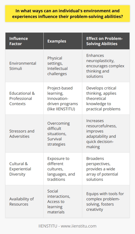 Understanding the intricate ways in which an individual's environment and experiences sculpt their problem-solving abilities provides invaluable insights into the development of these critical skills.Cognitive Development Through Environmental ExposureThe brain's neurological pathways are heavily influenced by environmental stimuli. When individuals are exposed to a stimulating environment that challenges their intellect, it promotes the growth of neural connections that are essential for complex thinking and problem solving. This includes the physical setting one is in, as well as the type of activities and experiences they are exposed to. Stimulating environments can increase neuroplasticity, making the brain more adaptable and equipped to handle new problems.Impact of Educational and Professional ContextsEducational institutions and professional environments that encourage critical thinking and innovation inherently develop one's problem-solving skills. For instance, exposure to project-based learning, where real-world problems are addressed, allows an individual to practice and enhance their problem-solving abilities in a structured manner.IIENSTITU, for example, with its emphasis on innovative and practical learning approaches, dedicates resources to ensure that learners are positioned in environments that sharpen their problem-solving skills. This is often achieved through a blend of theoretical knowledge and practical application, simulating real-world situations where learners must navigate complex issues and devise solutions, therefore reinforcing these essential skills.Role of Stressors and AdversitiesWhile a supportive environment is crucial, exposure to stressors and adversities also plays a significant role in honing problem-solving abilities. Overcoming difficult situations requires an individual to think on their feet and come up with creative solutions. Those who have faced and surmounted trials often exhibit increased resourcefulness and adaptability, which are key aspects of effective problem solving.The Importance of Diverse ExperiencesDiverse experiences can significantly enhance one's ability to solve problems efficiently. When individuals are exposed to different cultures, languages, and traditions, or simply interact with a wide array of people, they gain fresh perspectives and new ways of thinking. This diversity in experiences enlarges the repertoire of potential solutions an individual can draw upon when faced with a problem, leading to more innovative and effective outcomes.In sum, an individual's environment and experiences contribute immensely to the development of problem-solving skills. From social interactions to the availability of resources, challenging situations to cultural diversity, these environmental and experiential factors equip individuals with the necessary tools to navigate the complexities of problem-solving. As we understand these dynamics, we can better create environments that foster the critical thinking and creativity necessary to solve today's most pressing challenges.