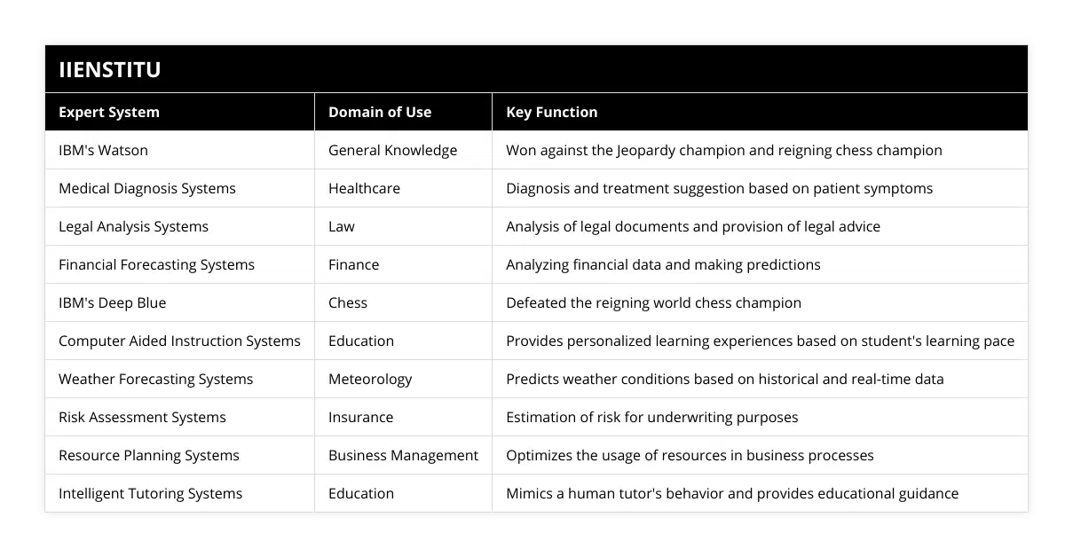 IBM's Watson, General Knowledge, Won against the Jeopardy champion and reigning chess champion, Medical Diagnosis Systems, Healthcare, Diagnosis and treatment suggestion based on patient symptoms, Legal Analysis Systems, Law, Analysis of legal documents and provision of legal advice, Financial Forecasting Systems, Finance, Analyzing financial data and making predictions, IBM's Deep Blue, Chess, Defeated the reigning world chess champion, Computer Aided Instruction Systems, Education, Provides personalized learning experiences based on student's learning pace, Weather Forecasting Systems, Meteorology, Predicts weather conditions based on historical and real-time data, Risk Assessment Systems, Insurance, Estimation of risk for underwriting purposes, Resource Planning Systems, Business Management, Optimizes the usage of resources in business processes, Intelligent Tutoring Systems, Education, Mimics a human tutor's behavior and provides educational guidance