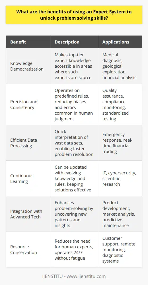 Expert systems represent a branch of artificial intelligence that focuses on emulating the decision-making abilities of a human expert in a particular domain. Leveraging their capabilities offers substantial benefits in unlocking and enhancing problem-solving skills across various industries.One of the primary benefits is the democratization of expert knowledge. Expert systems encapsulate the knowledge of top specialists within a given field, making this expertise available even in locations where such experts are rare or unavailable. This is particularly useful in domains such as medical diagnosis, geological exploration, and financial analysis, where expert judgment is crucial yet sometimes hard to access due to geographic or economic constraints.Moreover, expert systems operate with a high degree of precision and consistency. Since they are based on a set of predefined rules and knowledge, they are not prone to the biases and errors that can affect human decision-making. This consistency ensures that every problem is approached with the same meticulous analysis, regardless of external factors like time pressure or emotional stress that typically affect human performance.Another significant advantage is their ability to process and analyze vast amounts of data quickly and efficiently. Unlike humans who may become overwhelmed by large data sets, expert systems can sift through and interpret complex data more swiftly, leading to quicker problem resolution. This ability is particularly beneficial in time-sensitive environments where rapid response is critical, such as emergency response systems or real-time financial trading platforms.Expert systems also facilitate continuous learning and improvement. They can be updated with new knowledge and rules as the domain evolves, ensuring that the problem-solving capabilities remain current and effective. This adaptability is key in fields where knowledge and best practices are constantly evolving, such as information technology and cybersecurity.The integration of expert systems with other advanced technologies, like machine learning and big data analytics, can further enhance problem-solving skills by enabling the system to uncover patterns, predictions, and insights that would be imperceptible to human experts. This integration can result in more innovative solutions to complex problems.Lastly, expert systems help to conserve resources by reducing the need for a continuous human expert presence. They can operate around the clock without fatigue, providing on-demand assistance and thereby increasing the overall efficiency and productivity of an organization.In summary, expert systems have become an invaluable tool in the arsenal of problem-solving techniques. By offering expert knowledge, consistency, efficiency, adaptability, and resource conservation, they empower individuals and organizations to tackle complex issues with an unprecedented level of sophistication and effectiveness. As technology advances, the utility and applications of expert systems are likely to expand, further revolutionizing the way we approach and solve problems.