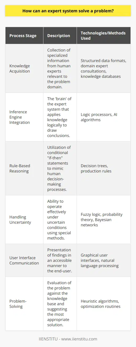 Expert systems are sophisticated pieces of software that rely on artificial intelligence to emulate the problem-solving abilities of a human expert. These systems are particularly useful in situations where human expertise is vast, specialized, or not readily available. Their value lies in their impressive ability to process and analyze large volumes of information and provide solutions to complex problems.The expert system’s operation begins with a critical process called knowledge acquisition. During this phase, information relevant to the problem domain is collected, often through the consultation of human experts. The insights provided by subject matter experts are distilled into a structured format that the expert system can effectively utilize.An inference engine is then integrated into the system. This engine is essentially the 'brain' of the expert system, designed to apply the provided knowledge logically and distinctly, just as a human would. It sifts through the data, interpreting and making conclusions that inform the expert system's recommendations or decisions.The core of many expert systems is rule-based reasoning, which works with a series of if-then statements. This mirrors the conditional reasoning humans use to make decisions. For instance, if a particular scenario or set of facts are true, then the system concludes a specific outcome or action is necessary.Where expert systems shine is in their ability to handle cases of uncertainty. They employ methods such as fuzzy logic, which allows for graded evaluations rather than binary decisions, and probability theory, to better navigate conditions where inputs are less than clear-cut. The flexibility offered by these methods means that expert systems can still function effectively even with incomplete or uncertain data.Once the expert system reaches a conclusion, it communicates its findings through a user interface designed to be easily comprehensible. Even the most accurate solution is useless if the end-user cannot understand it; thus, presenting the results in an intuitively accessible way is a key component of an expert system.In practice, when presented with a problem, the expert system sifts through its knowledge base, applying predefined rules to churn out all viable solutions. Evaluating each one against the current context, it then pinpoints and suggests the most appropriate solution that satisfies all imposed conditions.By combining domain-specific expertise, logical processing, and advanced reasoning abilities, expert systems can provide keen insights and dependable solutions comparable to those a human expert would propose, but with the added speed and consistency that comes from an automated AI system. As these systems continue to advance, their problem-solving capabilities will only become more sophisticated and invaluable across numerous fields.